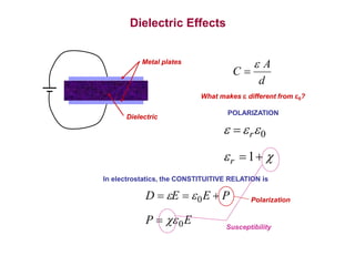 Dielectric Effects 
Metal plates 
Dielectric 
A 
d 
C 
 
 
What makes  different from 0? 
POLARIZATION 
  
  
  1 
 
 
0 
r 
r 
In electrostatics, the CONSTITUITIVE RELATION is 
D E E P 
    
 Polarization 
P E 
0 
0 
 
 
Susceptibility 
 