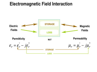 STORAGE 
Electric Magnetic 
Fields Fields 
LOSS 
Permittivity Permeability 
' " 
Electromagnetic Field Interaction 
MUT 
mr = mr - jmr ' " 
e r = e r - je r 
STORAGE 
LOSS 
 