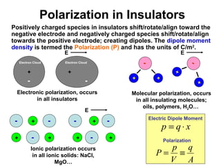 Polarization in Insulators 
Positively charged species in insulators shift/rotate/align toward the 
negative electrode and negatively charged species shift/rotate/align 
towards the positive electrode; creating dipoles. The dipole moment 
density is termed the Polarization (P) and has the units of C/m2. 
Electron Cloud Electron Cloud 
+ 
+ 
- 
E 
Electronic polarization, occurs 
in all insulators 
- 
- - 
+ - + 
- 
+ + 
+ + 
E 
Ionic polarization occurs 
in all ionic solids: NaCl, 
MgO… 
- 
- 
- 
+ + 
- 
+ + 
E 
Molecular polarization, occurs 
in all insulating molecules; 
oils, polymers, H2O… 
Electric Dipole Moment 
p = q × x 
Polarization 
q 
A 
P = p º 
V 
 