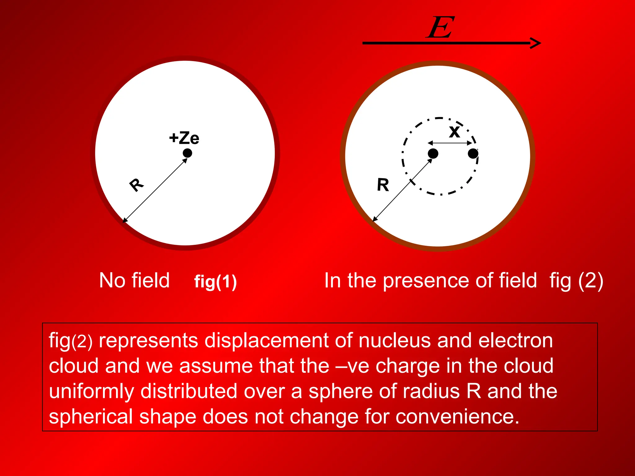 fig(2) represents displacement of nucleus and electron
cloud and we assume that the –ve charge in the cloud
uniformly distributed over a sphere of radius R and the
spherical shape does not change for convenience.
+Ze
R
No field fig(1)
x
R
In the presence of field fig (2)
E
 