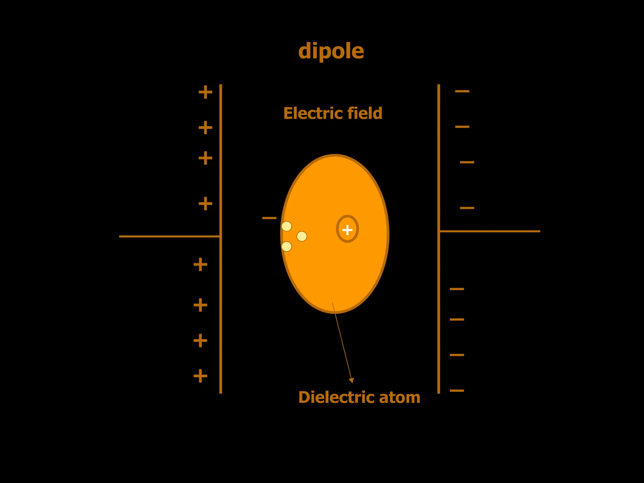 +
Electric field
Dielectric atom
+
+
+
+
+
+
+
+
_
_
_
_
_
_
_
_
_
dipole
 