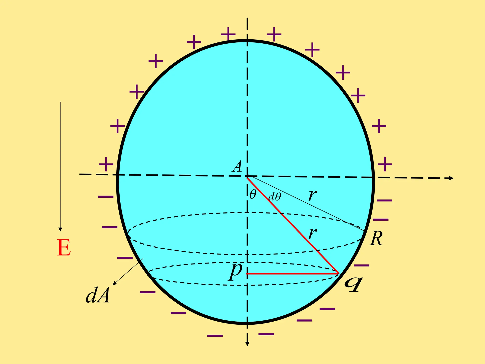 + +
E
 
d r
p q
R
dA
r
A
+
+
+
+ +
+
+
+
+
+
_
_
_
_
_
_
_
_ _
_
_
_
 
