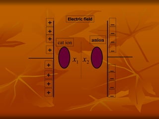 Electric field
+
+
+
+
+
+
+
+
_
_
_
_
_
_
_
_
1x 2x
anioncat ion
 