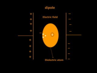 +
Electric field
Dielectric atom
+
+
+
+
+
+
+
+
_
_
_
_
_
_
_
__
dipole
 