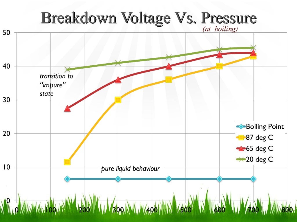 Dielectric breakdown in liquids purity