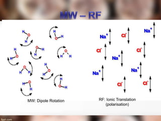 MW: Dipole Rotation RF: Ionic Translation
(polarisation)
 