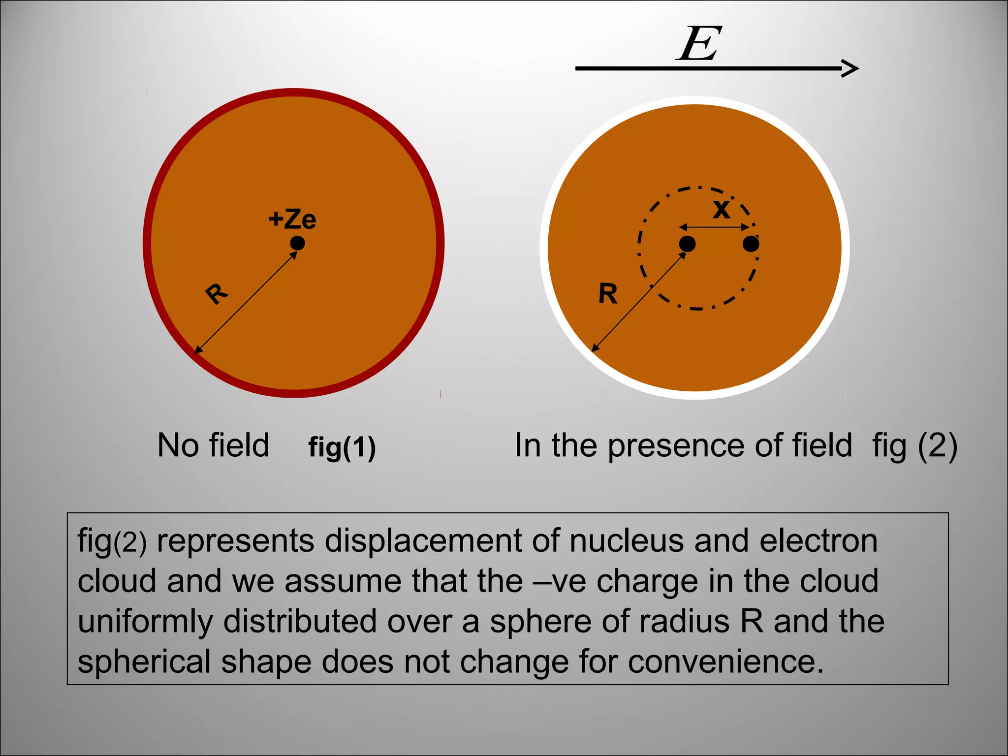 E
x

+Ze
R

R

No field

fig(1)

In the presence of field fig (2)

fig(2) represents displacement of nucleus and electron
cloud and we assume that the –ve charge in the cloud
uniformly distributed over a sphere of radius R and the
spherical shape does not change for convenience.

 