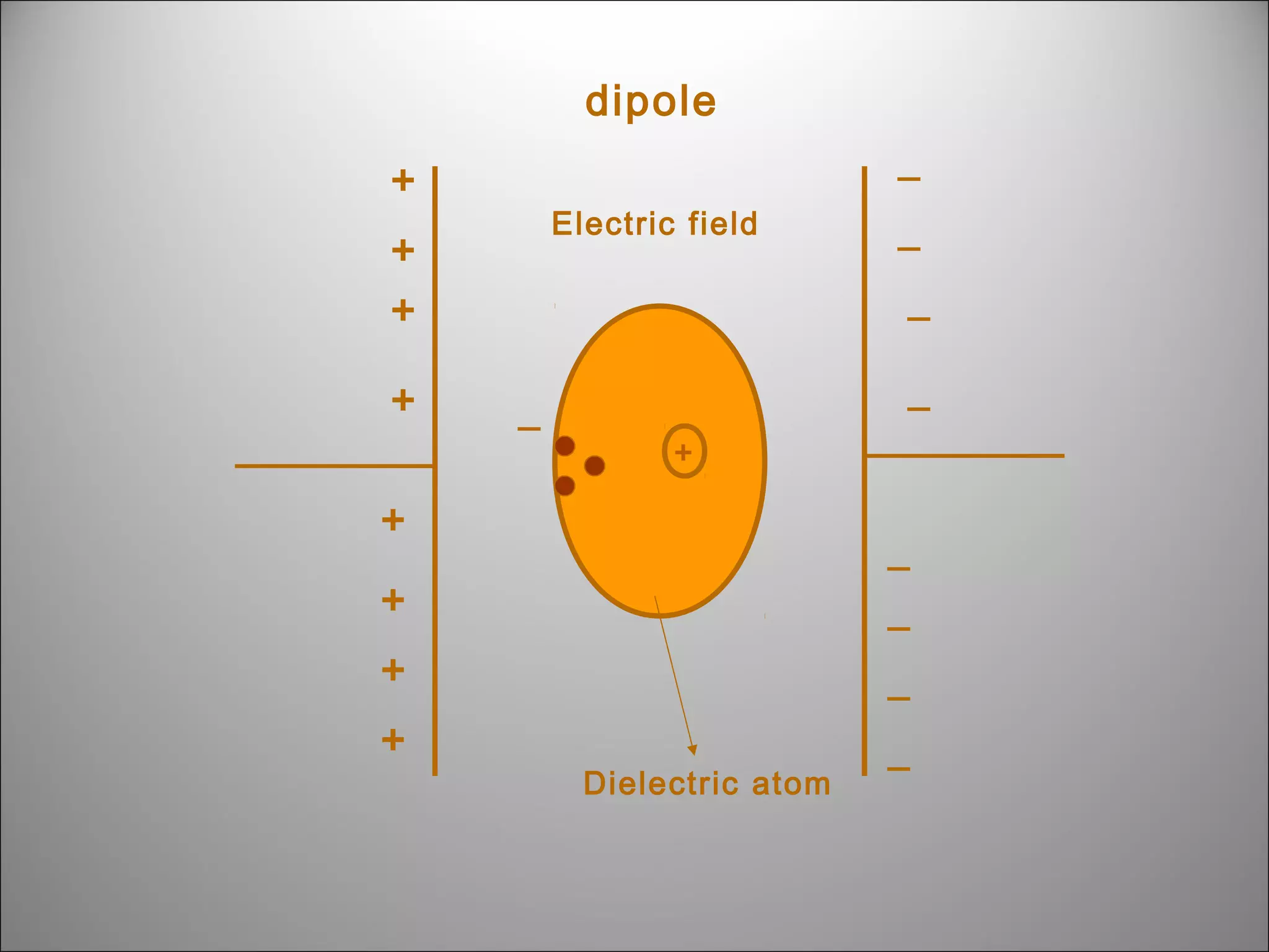 dipole
_

+

Electric field

+
+
+

_
_

_

_
+

+
+

_
_

+

_

+

_

Dielectric atom

 