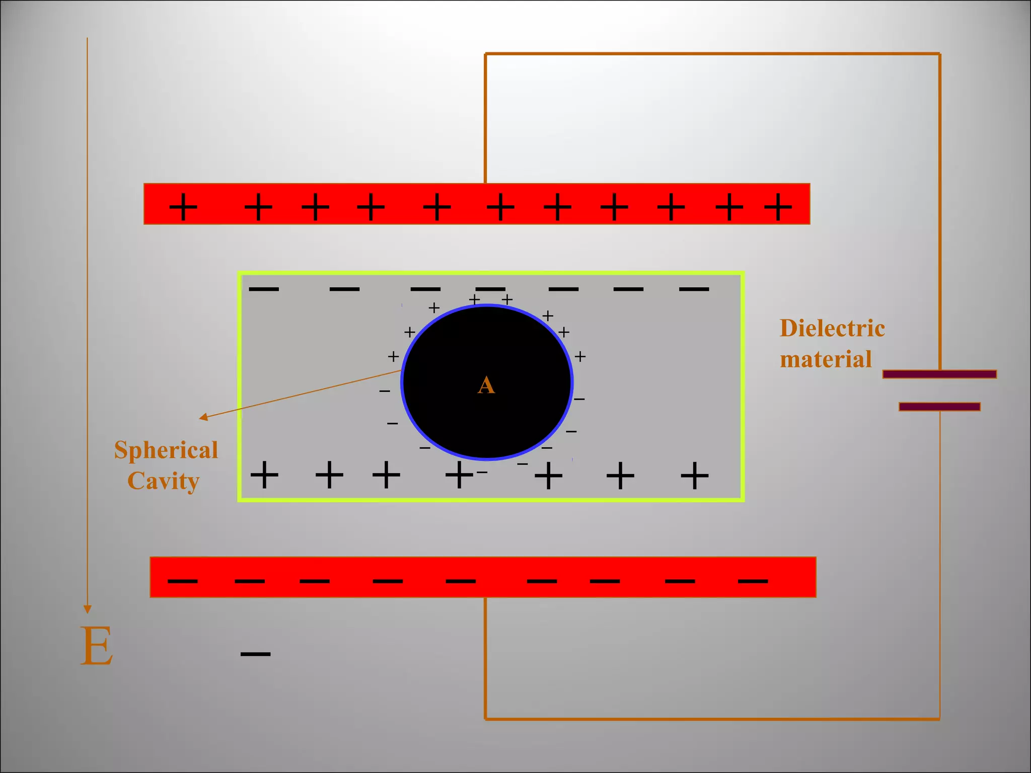 + + + + + + + + + ++

_ _ _ _ _ _ _
+

+

+

+

+
+
_

+

A

_

_

Spherical
Cavity

+

_

+ + + +

_

_

_

_

+ + +

_ _ _ _ _ _ _ _ _
_
E

Dielectric
material

 