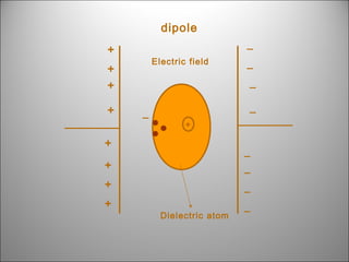 dipole
_

+

Electric field

+
+
+

_
_

_

_
+

+
+

_
_

+

_

+

_

Dielectric atom

 