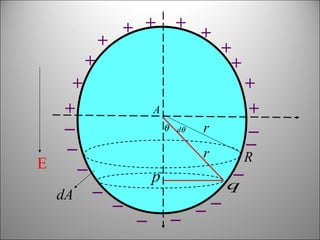 + +

+

+

+

+
+
+

_
_
E
dA

+
+
+
+

A
θ dθ

r

_
_

p

_

_

_

_
_

r

_
_

_
q

R

 