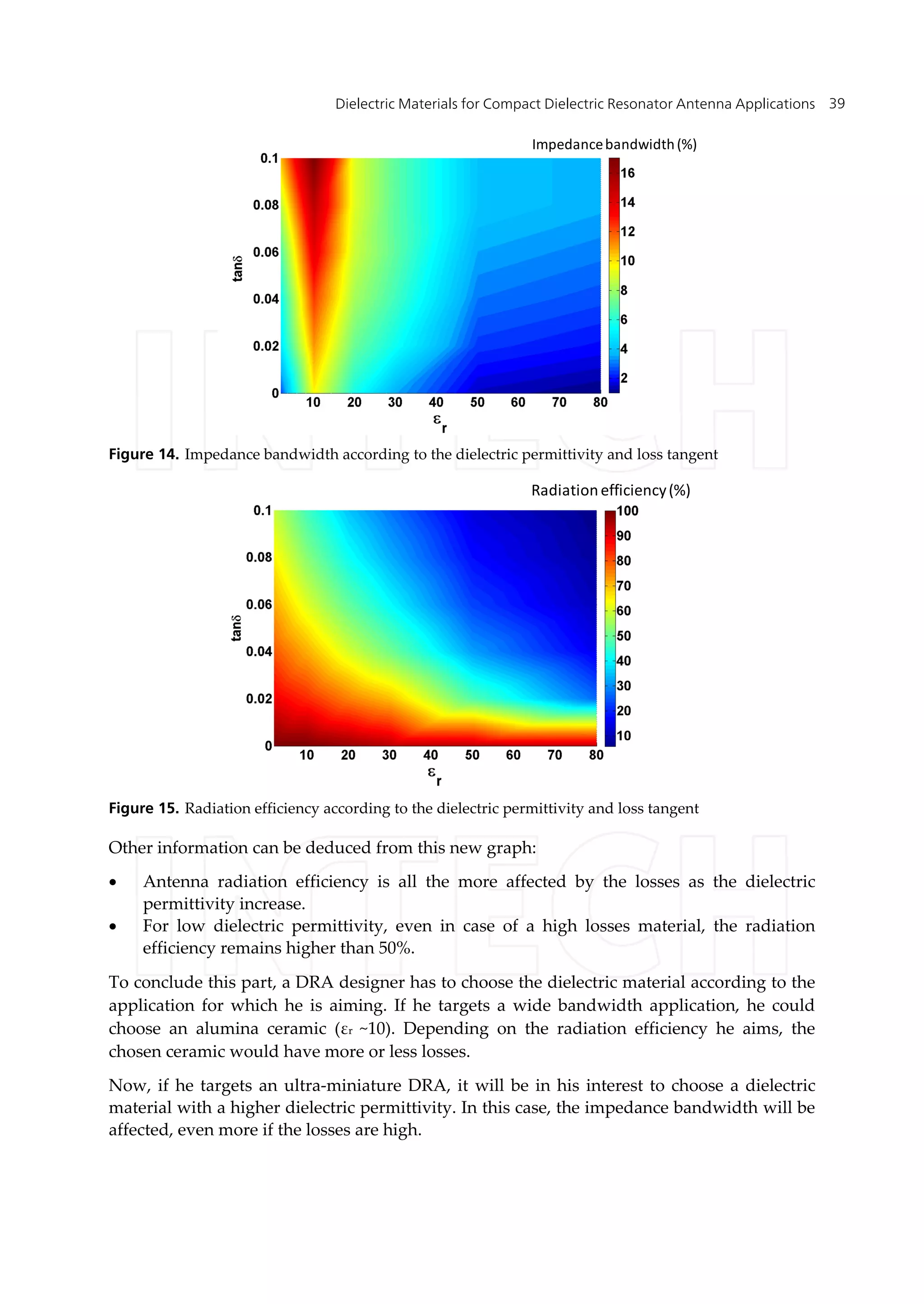 Dielectric Materials for Compact Dielectric Resonator Antenna Applications 39
Impedancebandwidth(%)
Figure 14. Impedance bandwidth according to the dielectric permittivity and loss tangent
Radiationefficiency(%)
Figure 15. Radiation efficiency according to the dielectric permittivity and loss tangent
Other information can be deduced from this new graph:
 Antenna radiation efficiency is all the more affected by the losses as the dielectric
permittivity increase.
 For low dielectric permittivity, even in case of a high losses material, the radiation
efficiency remains higher than 50%.
To conclude this part, a DRA designer has to choose the dielectric material according to the
application for which he is aiming. If he targets a wide bandwidth application, he could
choose an alumina ceramic (εr ~10). Depending on the radiation efficiency he aims, the
chosen ceramic would have more or less losses.
Now, if he targets an ultra-miniature DRA, it will be in his interest to choose a dielectric
material with a higher dielectric permittivity. In this case, the impedance bandwidth will be
affected, even more if the losses are high.
 