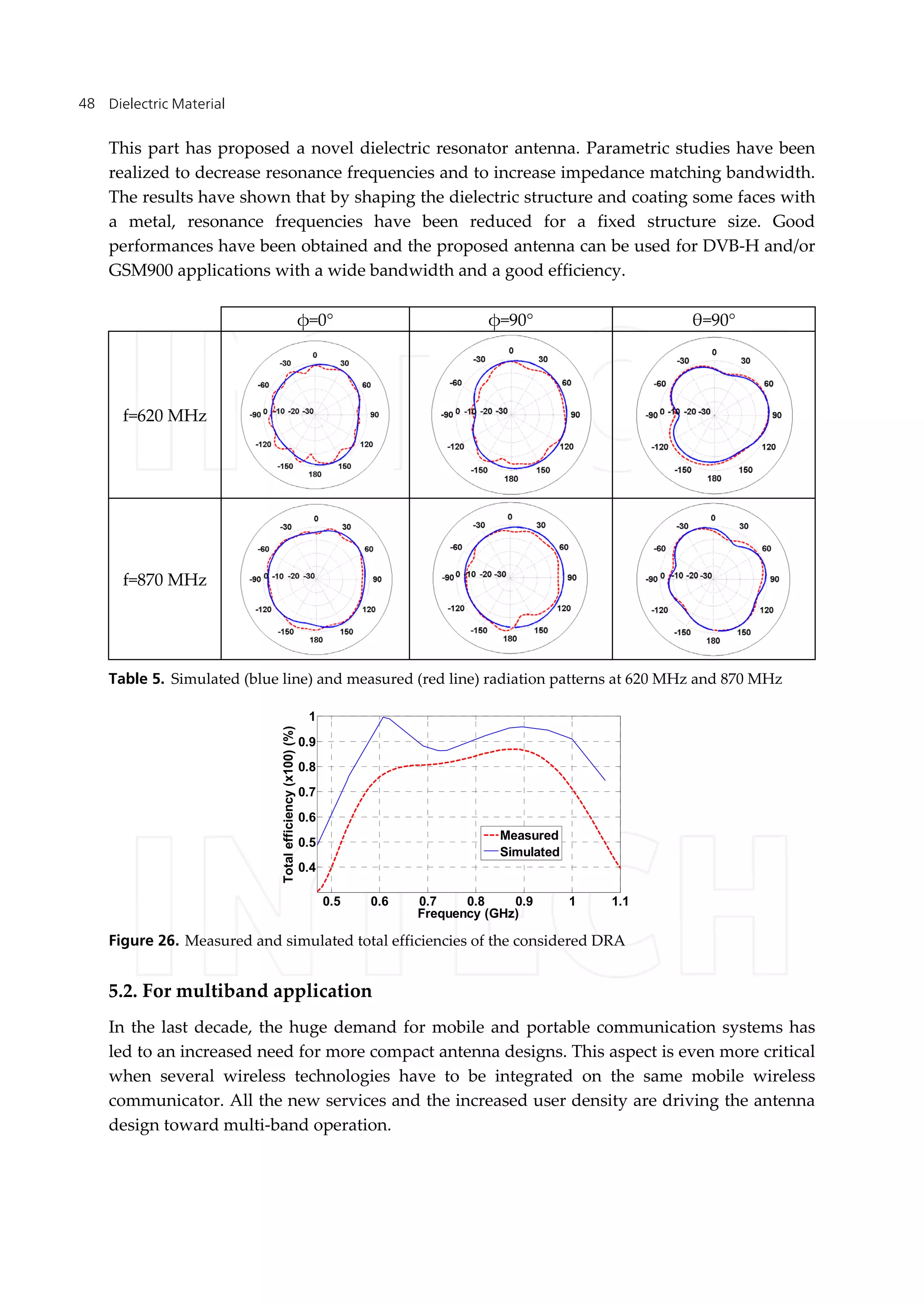 Dielectric Material48
This part has proposed a novel dielectric resonator antenna. Parametric studies have been
realized to decrease resonance frequencies and to increase impedance matching bandwidth.
The results have shown that by shaping the dielectric structure and coating some faces with
a metal, resonance frequencies have been reduced for a fixed structure size. Good
performances have been obtained and the proposed antenna can be used for DVB-H and/or
GSM900 applications with a wide bandwidth and a good efficiency.
φ=0° φ=90° θ=90°
f=620 MHz
f=870 MHz
Table 5. Simulated (blue line) and measured (red line) radiation patterns at 620 MHz and 870 MHz
0.5 0.6 0.7 0.8 0.9 1 1.1
0.4
0.5
0.6
0.7
0.8
0.9
1
Frequency (GHz)
Totalefficiency(x100)(%)
Measured
Simulated
Figure 26. Measured and simulated total efficiencies of the considered DRA
5.2. For multiband application
In the last decade, the huge demand for mobile and portable communication systems has
led to an increased need for more compact antenna designs. This aspect is even more critical
when several wireless technologies have to be integrated on the same mobile wireless
communicator. All the new services and the increased user density are driving the antenna
design toward multi-band operation.
 