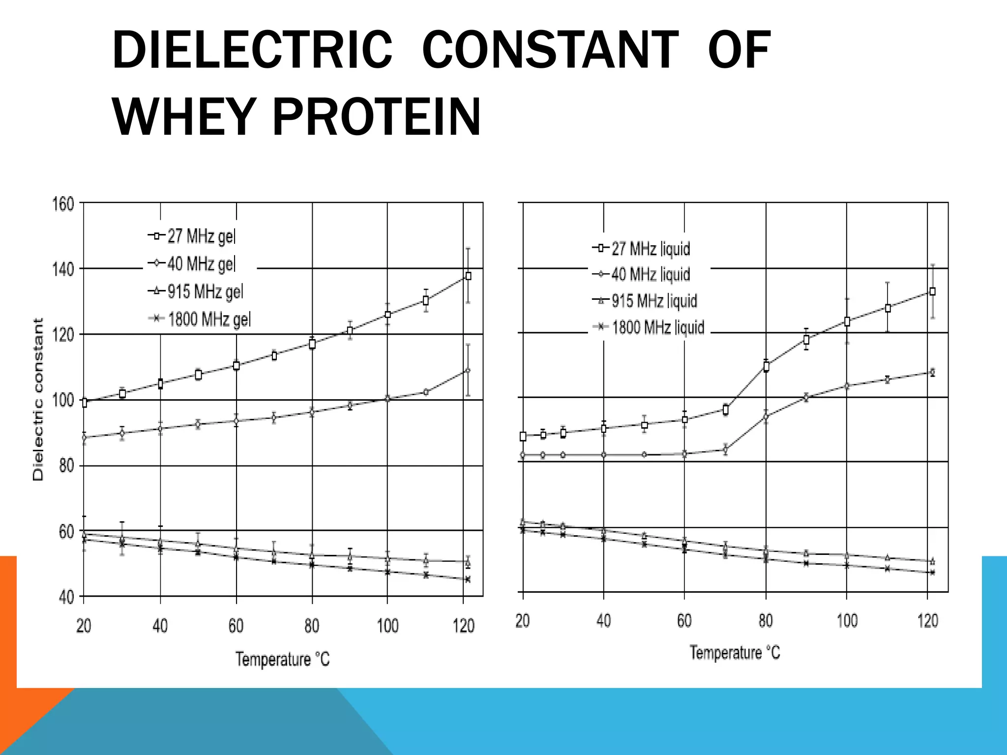 DIELECTRIC CONSTANT OF
WHEY PROTEIN
 