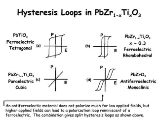 HHyysstteerreessiiss LLooooppss iinn PPbbZZrr11--xxTTiixxOO33 
PPbbTTiiOO33 
FFeerrrrooeelleeccttrriicc 
TTeettrraaggoonnaall 
PPbbZZrr11--xxTTiixxOO33 
xx ~~ 00..33 
FFeerrrrooeelleeccttrriicc 
RRhhoommbboohheeddrraall 
PPbbZZrrOO33 
AAnnttiiffeerrrrooeelleeccttrriicc 
MMoonnoocclliinniicc 
PPbbZZrr11--xxTTiixxOO33 
PPaarraaeelleeccttrriicc 
CCuubbiicc 
AAnn aannttiiffeerrrrooeelleeccttiicc mmaatteerriiaall ddooeess nnoott ppoollaarriizzee mmuucchh ffoorr llooww aapppplliieedd ffiieellddss,, bbuutt 
hhiigghheerr aapppplliieedd ffiieellddss ccaann lleeaadd ttoo aa ppoollaarriizzaattiioonn lloooopp rreemmiinniisscceenntt ooff aa 
ffeerrrrooeelleeccttrriicc.. TThhee ccoommbbiinnaattiioonn ggiivveess sspplliitt hhyysstteerreessiiss llooooppss aass sshhoowwnn aabboovvee.. 
 
