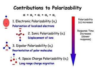 CCoonnttrriibbuuttiioonnss ttoo PPoollaarriizzaabbiilliittyy 
a == aee ++ aii ++ add ++ ass 
11.. EElleeccttrroonniicc PPoollaarriizzaabbiilliittyy ((aee)) 
PPoollaarriizzaattiioonn ooff llooccaalliizzeedd eelleeccttrroonnss 
22.. IIoonniicc PPoollaarriizzaabbiilliittyy ((aii)) 
DDiissppllaacceemmeenntt ooff iioonnss 
33.. DDiippoollaarr PPoollaarriizzaabbiilliittyy ((add)) 
RReeoorriieennttaattiioonn ooff ppoollaarr mmoolleeccuulleess 
44.. SSppaaccee CChhaarrggee PPoollaarriizzaabbiilliittyy ((ass)) 
LLoonngg rraannggee cchhaarrggee mmiiggrraattiioonn 
PPoollaarriizzaabbiilliittyy 
((a)) iinnccrreeaasseess 
RReessppoonnssee TTiimmee 
IInnccrreeaasseess 
((sslloowweerr 
rreessppoonnssee)) 
 