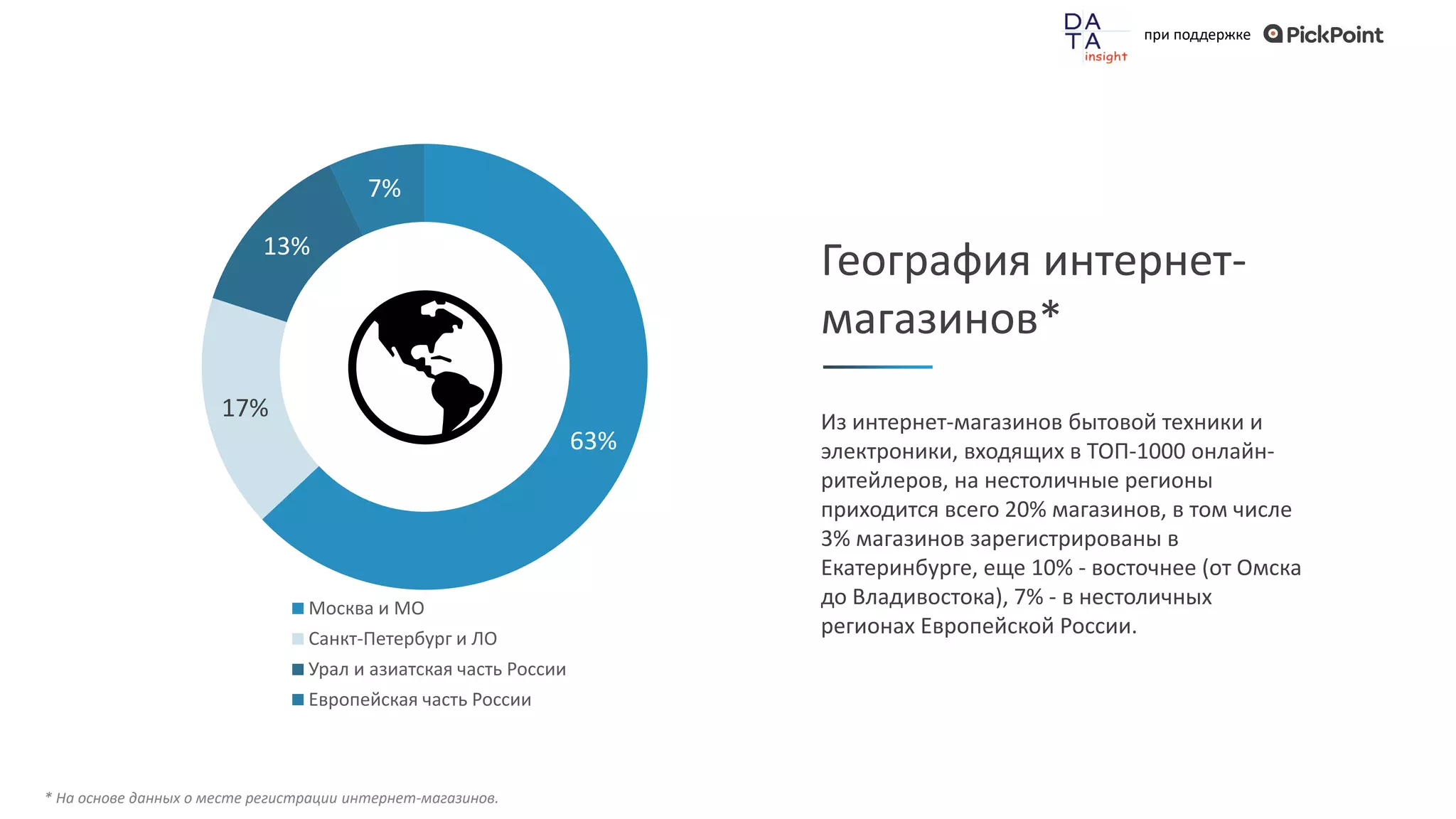 при поддержке
63%
17%
13%
7%
Москва и МО
Санкт-Петербург и ЛО
Урал и азиатская часть России
Европейская часть России
География интернет-
магазинов*
Из интернет-магазинов бытовой техники и
электроники, входящих в ТОП-1000 онлайн-
ритейлеров, на нестоличные регионы
приходится всего 20% магазинов, в том числе
3% магазинов зарегистрированы в
Екатеринбурге, еще 10% - восточнее (от Омска
до Владивостока), 7% - в нестоличных
регионах Европейской России.
* На основе данных о месте регистрации интернет-магазинов.
 
