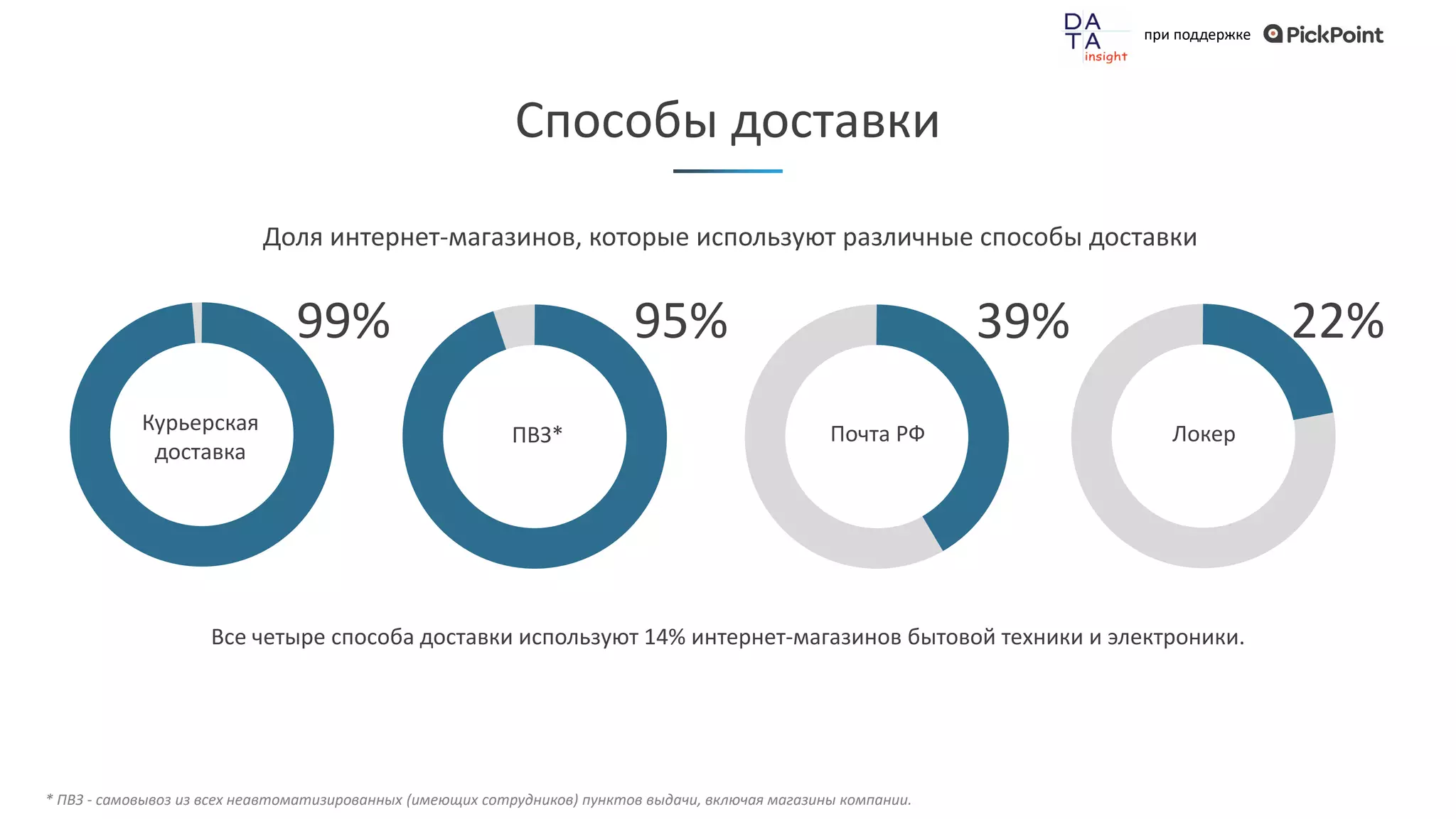 при поддержке
Способы доставки
Курьерская
доставка
Доля интернет-магазинов, которые используют различные способы доставки
99%
ПВЗ* Почта РФ
95% 39%
Все четыре способа доставки используют 14% интернет-магазинов бытовой техники и электроники.
* ПВЗ - самовывоз из всех неавтоматизированных (имеющих сотрудников) пунктов выдачи, включая магазины компании.
22%
Локер
 