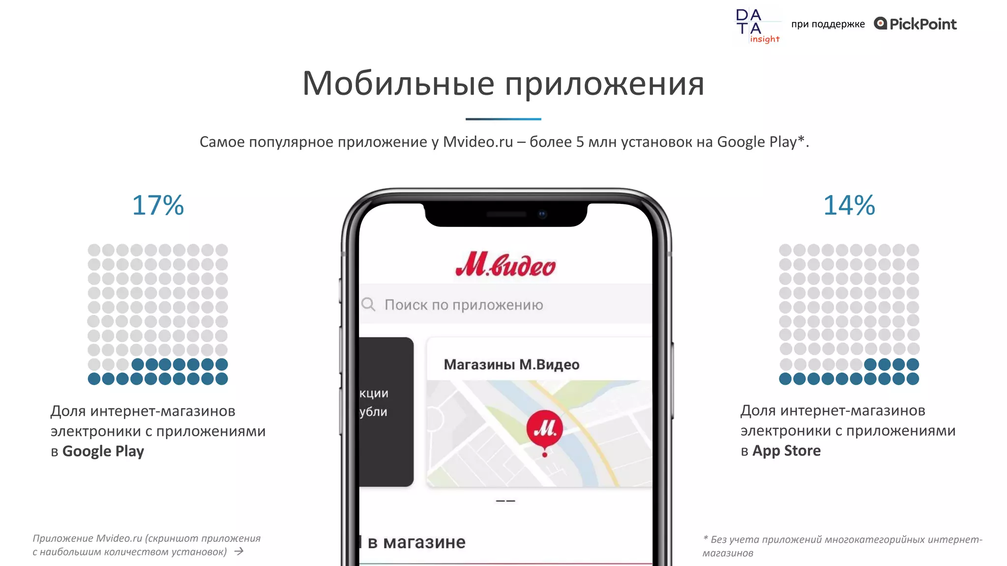 при поддержке
Мобильные приложения
17%
Доля интернет-магазинов
электроники с приложениями
в Google Play
14%
Доля интернет-магазинов
электроники с приложениями
в App Store
Самое популярное приложение у Mvideo.ru – более 5 млн установок на Google Play*.
Приложение Mvideo.ru (скриншот приложения
с наибольшим количеством установок) →
* Без учета приложений многокатегорийных интернет-
магазинов
 