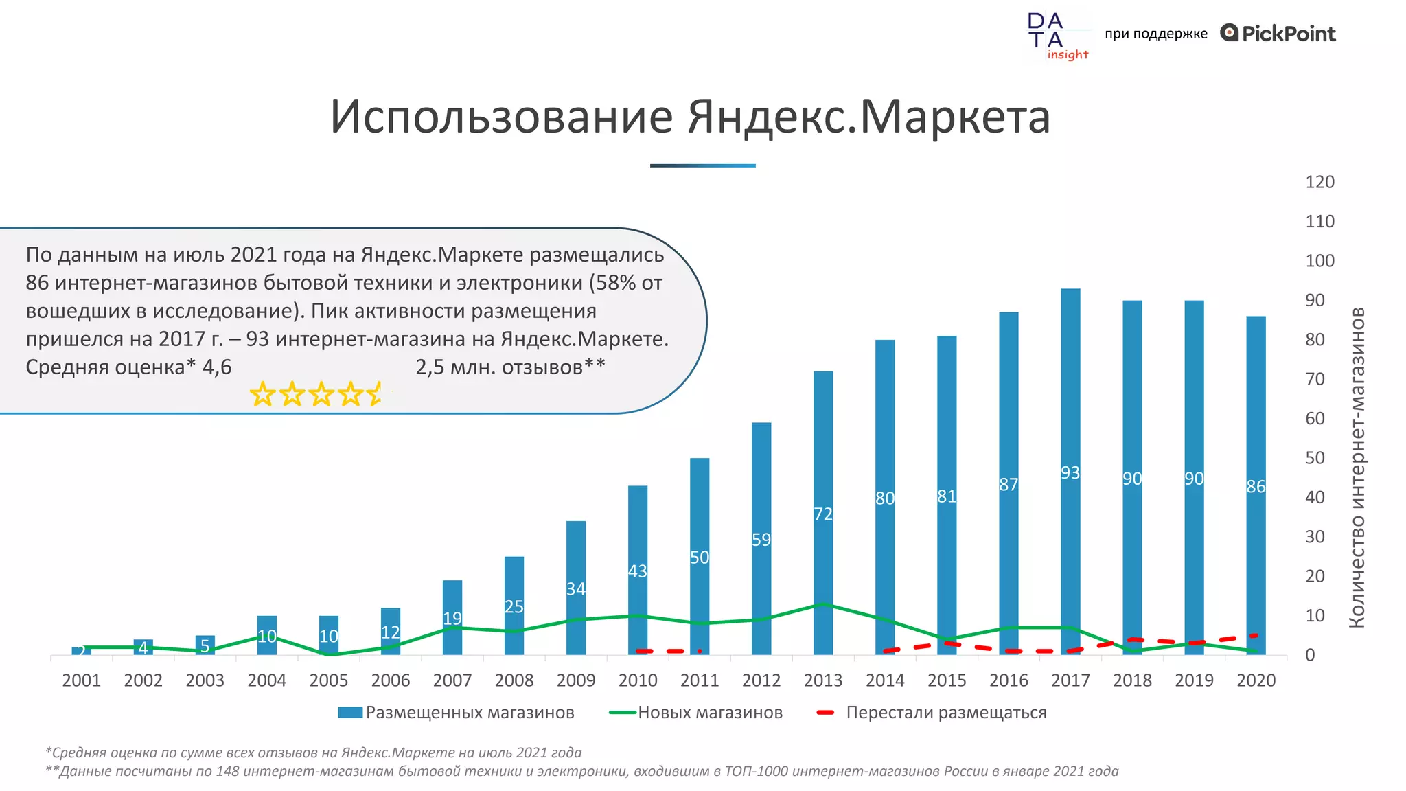 при поддержке
2 4 5
10 10 12
19
25
34
43
50
59
72
80 81
87
93 90 90 86
0
10
20
30
40
50
60
70
80
90
100
110
120
2001 2002 2003 2004 2005 2006 2007 2008 2009 2010 2011 2012 2013 2014 2015 2016 2017 2018 2019 2020
Размещенных магазинов Новых магазинов Перестали размещаться
Использование Яндекс.Маркета
По данным на июль 2021 года на Яндекс.Маркете размещались
86 интернет-магазинов бытовой техники и электроники (58% от
вошедших в исследование). Пик активности размещения
пришелся на 2017 г. – 93 интернет-магазина на Яндекс.Маркете.
Средняя оценка* 4,6 2,5 млн. отзывов**
*Средняя оценка по сумме всех отзывов на Яндекс.Маркете на июль 2021 года
**Данные посчитаны по 148 интернет-магазинам бытовой техники и электроники, входившим в ТОП-1000 интернет-магазинов России в январе 2021 года
Количество
интернет-магазинов
 