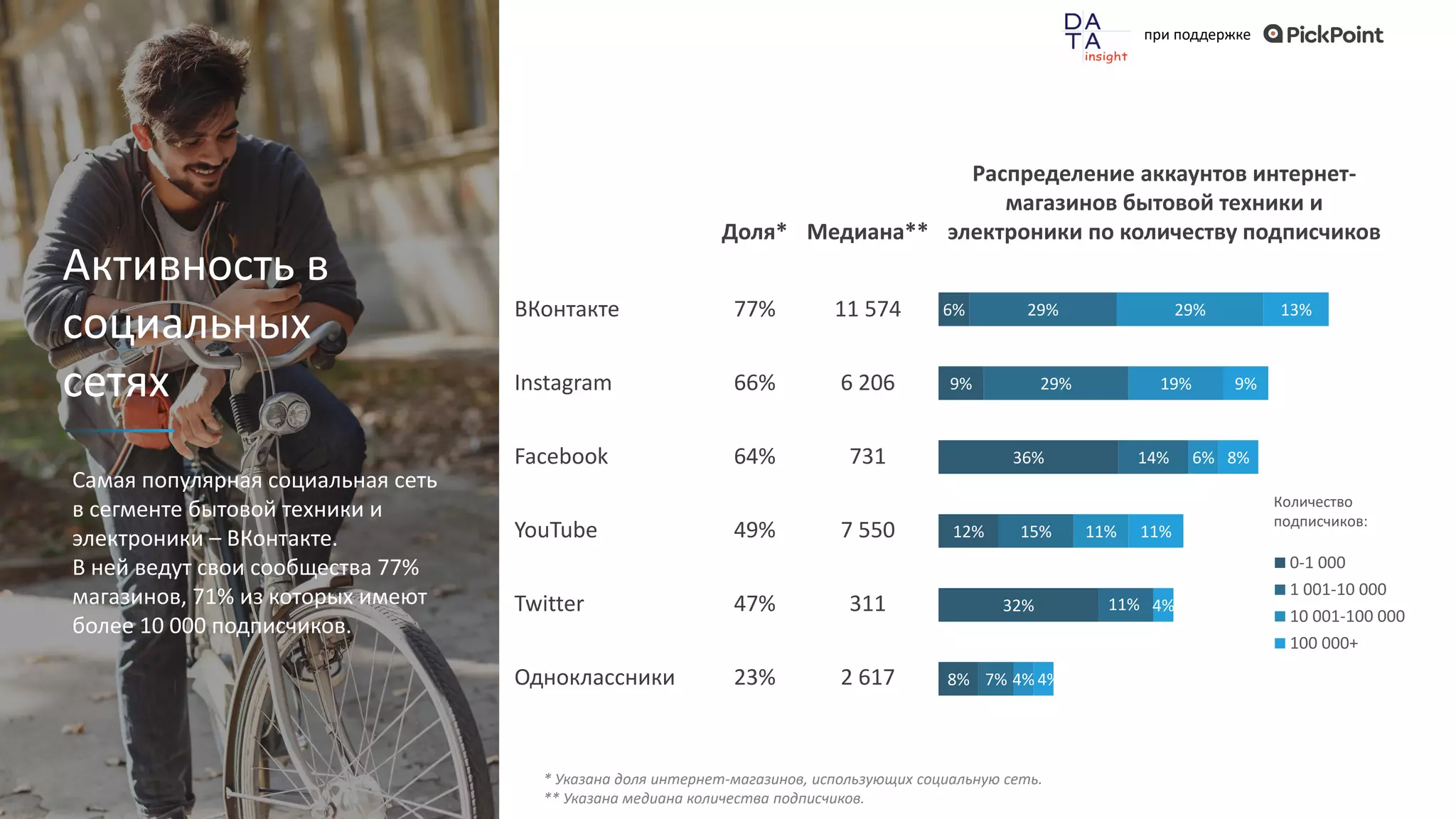 при поддержке
Активность в
социальных
сетях
Самая популярная социальная сеть
в сегменте бытовой техники и
электроники – ВКонтакте.
В ней ведут свои сообщества 77%
магазинов, 71% из которых имеют
более 10 000 подписчиков.
* Указана доля интернет-магазинов, использующих социальную сеть.
** Указана медиана количества подписчиков.
Доля* Медиана**
Распределение аккаунтов интернет-
магазинов бытовой техники и
электроники по количеству подписчиков
ВКонтакте 77% 11 574
Instagram 66% 6 206
Facebook 64% 731
YouTube 49% 7 550
Twitter 47% 311
Одноклассники 23% 2 617
6%
9%
36%
12%
32%
8%
29%
29%
14%
15%
11%
7%
29%
19%
6%
11%
4%
13%
9%
8%
11%
4%
4%
0-1 000
1 001-10 000
10 001-100 000
100 000+
Количество
подписчиков:
 