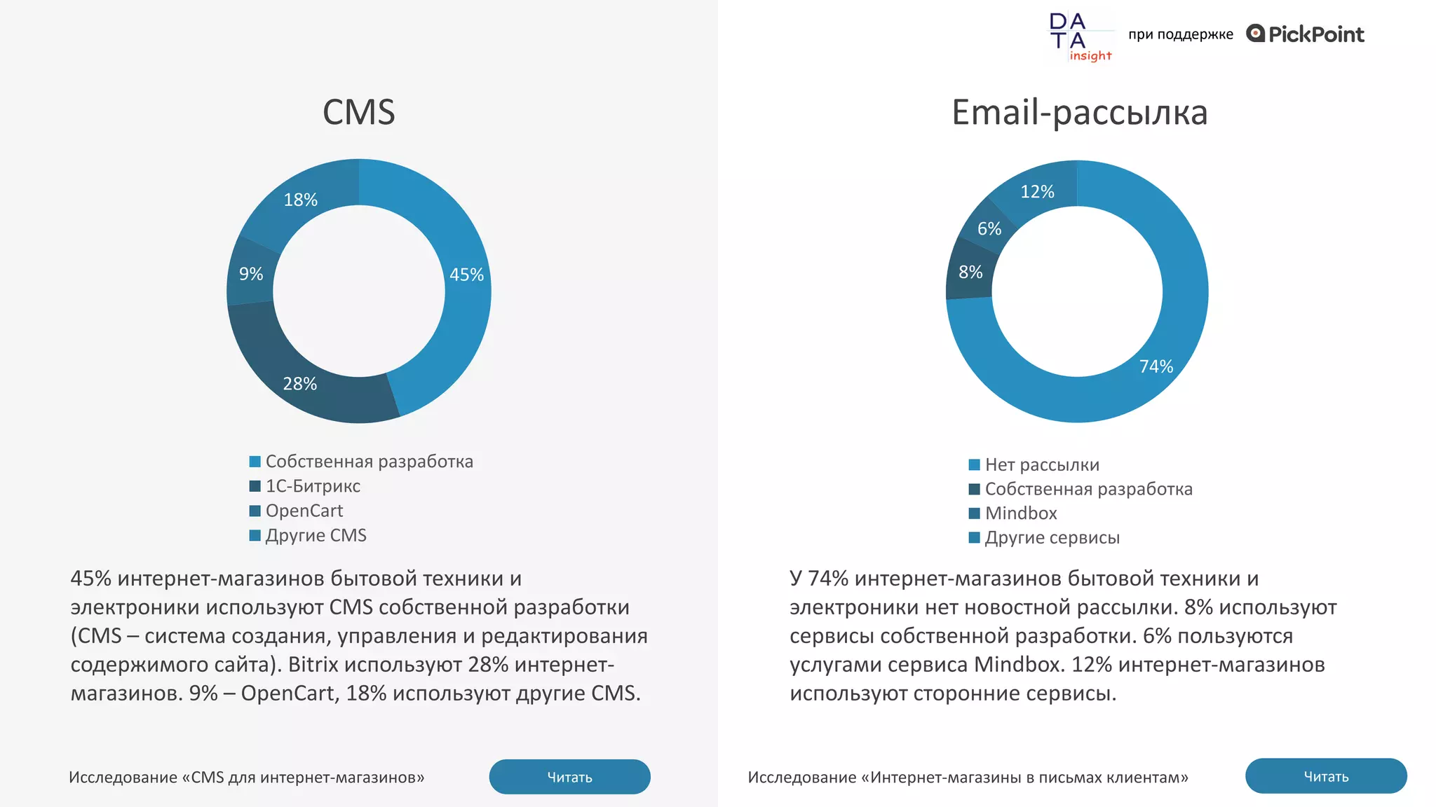 при поддержке
45% интернет-магазинов бытовой техники и
электроники используют CMS собственной разработки
(CMS – система создания, управления и редактирования
содержимого сайта). Bitrix используют 28% интернет-
магазинов. 9% – OpenCart, 18% используют другие CMS.
CMS
Читать
45%
28%
9%
18%
Собственная разработка
1C-Битрикс
OpenCart
Другие CMS
У 74% интернет-магазинов бытовой техники и
электроники нет новостной рассылки. 8% используют
сервисы собственной разработки. 6% пользуются
услугами сервиса Mindbox. 12% интернет-магазинов
используют сторонние сервисы.
Email-рассылка
74%
8%
6%
12%
Нет рассылки
Собственная разработка
Mindbox
Другие сервисы
Исследование «CMS для интернет-магазинов» Читать
Исследование «Интернет-магазины в письмах клиентам»
 