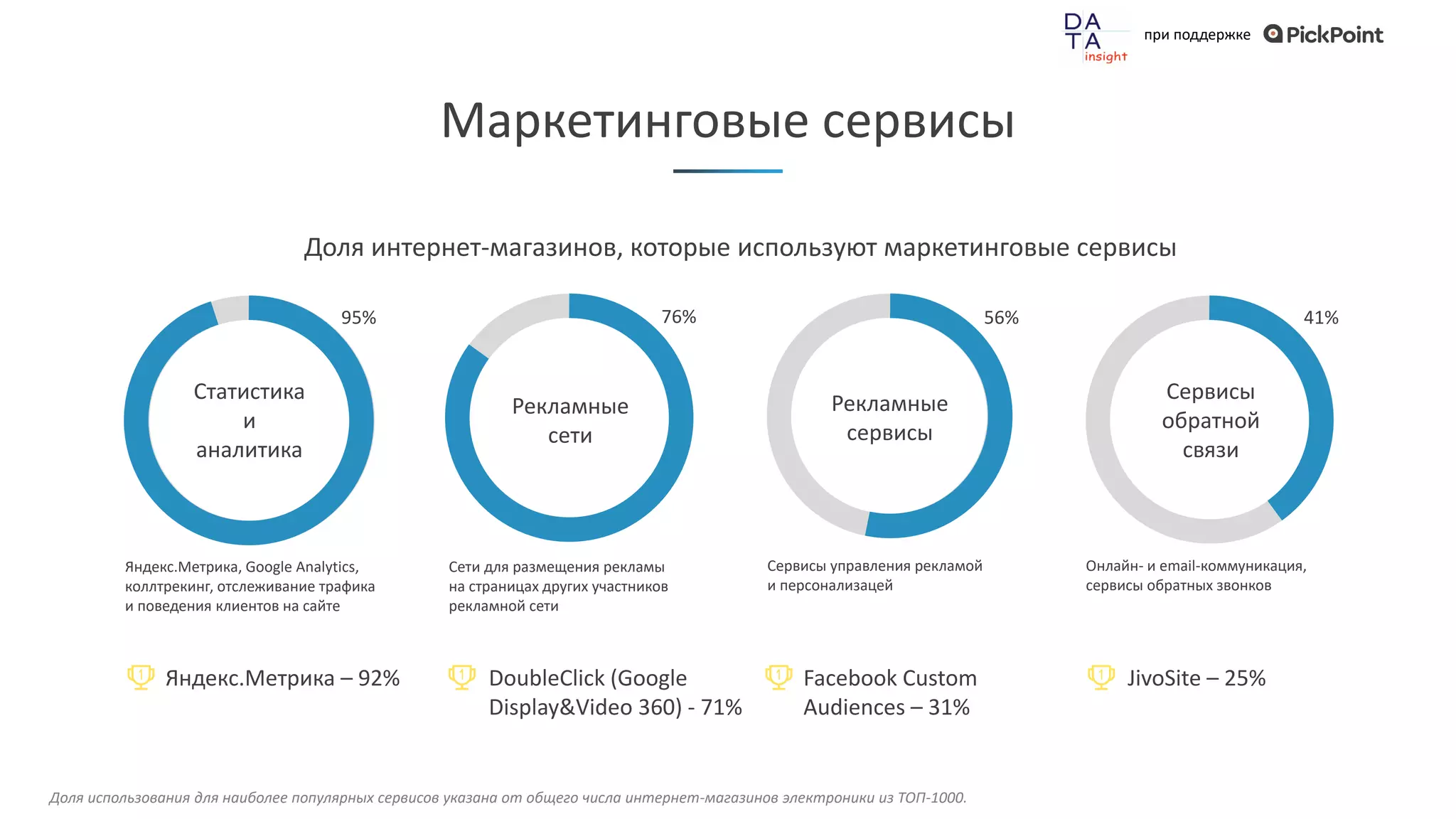при поддержке
Маркетинговые сервисы
Статистика
и
аналитика
Рекламные
сети
Рекламные
сервисы
Сервисы
обратной
связи
Яндекс.Метрика, Google Analytics,
коллтрекинг, отслеживание трафика
и поведения клиентов на сайте
Cети для размещения рекламы
на страницах других участников
рекламной сети
Сервисы управления рекламой
и персонализацей
Онлайн- и email-коммуникация,
сервисы обратных звонков
Доля интернет-магазинов, которые используют маркетинговые сервисы
Яндекс.Метрика – 92% DoubleClick (Google
Display&Video 360) - 71%
Facebook Custom
Audiences – 31%
JivoSite – 25%
Доля использования для наиболее популярных сервисов указана от общего числа интернет-магазинов электроники из ТОП-1000.
95% 76% 56% 41%
 