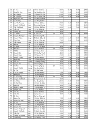 452 Vũ Như             ĩ,inh   CĐ Tài chính hải c      35.00   25.00   48.00   27.00   24.00
453 Đặng Thi Kim       Loan    Đại Học Công Ng         15.00   24.00   48.00   40.00   36.00
454 Đỗ Thi Kim         Loan    CĐ kinh tế TP. H(       63.00   29.00   92.00   50.00   52.00
455 Hà Thi Hổng        Loan    ĐH Tài chính - M        63.00   54.00   84.00   42.00   60.00
456 Huỳnh Thị Thu      Loan    ĐH MỞTP. HCM
457 Lê Thi Hổng        Loan    Cao đẳng Kinh tế                                        60.00
458 Lưu Thị Phương     Loan    CĐ Kinh tế Công         27.00   38.00   40.00   32.00   52.00
459 Nguyễn Thi Thanh   Loan    Trung cấp Phương        77.00   64.00   52.00   26.00   56.00
460 Thái Thi Thanh     Loan    CĐ Kinh tế kế ho;       20.00   24.00   76.00   26.00   56.00
461 Trần Thi           Loan    CĐ Tài chính hải c       8.00                           40.00
462 Trương Thi         Loan    CĐ Công Nghệ TI          0.00                           68.00
463 Từ Phụng           Loan    TC Âu Việt           20 4.00    15.00   32.00   40.00   56.00
464 Nguyễn Mai Ngọc    Long    ĐH Bán công Ma
465 Nguyễn Thành       Long    TH Kinh tế Lao đ(       29.00   65.00   40.00   35.00   36.00
466 Phan Châu          Long    Đại học Công ngb        37.00   58.00   76.00   41.00   52.00
467 Trần Quang         Long    CĐ Tài chính hải c      28.00                           68.00
468 Bùi Thị            Lộc     CĐ Tài chính hải c
469 Lê Phước           Lộc     ĐH Kinh tế - Kỹ t       38.00   22.00   16.00   29.00   60.00
470 Đinh Huy           Lợi     CĐ Tài chính hải c   20 57.00   54.00   60.00   37.00   64.00
471 ĐỖ Thị             Lợi     ĐH Quảng Bình           44.00   45.00   48.00   19.00   60.00
472 Nguyễn Hải         Luân    ĐH Dân lập Văn I        62.00   65.00   68.00   33.00   40.00
473 Nguyễn Ngọc        Luân    CĐ Nguyễn Tất T         43.00   50.00   44.00   42.00   76.00
474 Nguyễn Thi Mỹ      Luân    Cao đẳng Kinh tế        32.00   21.00   68.00   21.00   32.00
475 Huỳnh Mỹ           Luận    CĐ Bán công Côn         15.00   31.00   56.00   37.00   44.00
476 Ngô Thi            Luyến   CĐ Đông Du Đà ]         10.00   16.00   40.00   15.00   56.00
477 Nguyễn Thi         Lụa     ĐH Công Nghệ T          10.00   58.00   56.00   61.00   60.00
478 Bùi Văn            Lương   ĐH Công Nghiệp       20 36.00   37.00   36.00   28.00   24.00
479 Nguyễn Thi Mỹ      Lương   Cao đẳng Kinh tế         0.00   73.00   72.00   20.00   68.00
480 Lê Văn             Lực     ĐH Nha Trang
481 Cao Thi Khánh      Ly      Cao đẳng Kinh tế        23.00   52.00   64.00   29.00   44.00
482 Dương Thị Ka       Ly      Cao đẳng Kinh tế        20.00   62.00   36.00   30.00   40.00
483 Lê Thi Dương       Ly      CĐ Tài chính hải c   20 32.00   81.00   80.00   51.00   52.00
484 Nguyễn Thi Khánh   Ly      Trung học Kinh tê       15.00                           52.00
485 Cao Thiên          Lý      Cao đẳng Kinh tế        20.00   33.00   44.00   53.00   72.00
486 Dư Thị Thiên       Lý      CĐ Kinh tế - Kỹ t       69.00   60.00   36.00   36.00   64.00
487 Đinh Thị           Lý      Cao đẳng Kinh tế         8.00   21.00   40.00   24.00   32.00
488 Huỳnh Lê Ngọc      Lý      CĐ Công Nghệ TI         16.00   53.00   44.00   45.00   72.00
489 Nguyễn Thi         Lý      CĐ Tài chính Kế 1       55.00   60.00   88.00   36.00   68.00
490 Trần Dạ            Lý      CĐ Tài chính hải c      23.00   63.00   44.00   41.00   64.00
491 Trần Thi           Lý      Đại học Hoa Lư          15.00   73.00   64.00   41.00   40.00
492 Hà Bích            Mai     Đại học Công ngb
493 Hoàng Thi          Mai     CĐ Kinh tế Kỹ thi       11.00   54.00   68.00   34.00   64.00
494 Huỳnh Thi Ngọc     Mai     Cao đẳng Công TI        18.00   12.00   72.00   44.00   56.00
495 Lê Thị             Mai     CĐ Tài chính hải c      13.00   41.00   68.00   59.00   68.00
496 Lê Thi Xuân        Mai     Cao đẳng Kinh tế         8.00   38.00   48.00   30.00   52.00
497 Nguyễn Thi         Mai     CĐ Kinh tế - Kỹ t       30.00   36.00   44.00   50.00   80.00
498 Nguyễn Thi Quỳnh   Mai     ĐH Kinh tế - Kỹ t        0.00    8.00   48.00   33.00   44.00
499 Nguyễn Thi Tuyết   Mai     TC Bách khoa Sài        10.00           52.00   26.00   52.00
500 Trần Thi           Mai     CĐ Tài chính hải c      41.00   54.00   76.00   52.00   68.00
501 Trương Thi Huỳnh   Mai     ĐH Kinh tếTp.Hí         11.00   42.00   72.00   54.00   64.00
502 Trinh Hùng         Mạnh    ĐH Dân lập Văn I        71.00   85.00   76.00   51.00   72.00
 