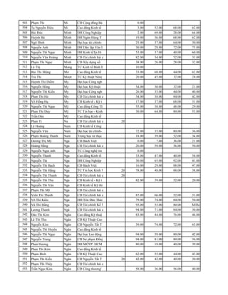 503 Phạm Thi           Mi     CĐ Cộng đổng Bà            0.00                           52.00
504 Tạ Nguyễn Diệu     Mi     Cao đẳng Kinh tế           3.00   52.00   68.00   62.00   60.00
505 Bùi Đức            Minh   ĐH Công Nghiệp             2.00   69.00   28.00   64.00   56.00
506 Huỳnh Bá           Minh   ĐH Ngân Hàng T            19.00   36.00   68.00   62.00   80.00
507 Ngô Đình           Minh   Đại học tài chính-        25.00   37.00   64.00   30.00   72.00
508 Nguyễn Anh         Minh   ĐH Dân lập Văn I          30.00   28.00   72.00   75.00   72.00
509 Nguyễn Thi Ngọc    Minh   ĐH Kinh tếTp.Hí           53.00   37.00   40.00   60.00   44.00
510 Nguyễn Văn Hoàng   Minh   CĐ Tài chính hải c        82.00   34.00   52.00   33.00   44.00
511 Phạm Thi Ngọc      Minh   CĐ Xây dựng số:           38.00   26.00   28.00   32.00   56.00
512 Lê Thị             Mong   TC Kinh tế Bình E         10.00                           28.00
513 Bùi Thi Mộng       Mơ     Cao đẳng Kinh tế          33.00   68.00   44.00   62.00   84.00
514 Trà Thi            Mượt   TC Kỹ thuật Nônị          20.00   45.00   32.00   28.00   20.00
515 Huỳnh Thi Diễm     My     Đại học Công ngb
516 Nguyễn Hổng        My     Đại học Kỹ thuật          54.00   30.00   32.00   21.00   48.00
517 Nguyễn Thi Kiểu    My     Đại học Công ngb          26.00   35.00   44.00   40.00   52.00
518 Phan Thi Hà        My     CĐ Tài chính hải c        34.00   38.00   84.00   42.00   40.00
519 Võ Hổng Hạ         My     CĐ Kinh tế - Kỹ t         17.00   37.00   68.00   31.00   64.00
520 Nguyễn Thi Ngọc    Mỹ     Cao đẳng Công TI          55.00   38.00   48.00   29.00   36.00
521 Phan Thi Duy       Mỹ     TC Tin học - Kinh         30.00   64.00   80.00   53.00   76.00
522 Trần Đức           Mỹ     Cao đẳng Kinh tế
523 Phan Ti            Na     CĐ Tài chính hải c   20
524 Lê Hoàng           Nam    CĐ Kinh tế Công
525 Nguyễn Văn         Nam    Đại học tài chính-      72.00     35.00   80.00   36.00   40.00
526 Phạm Hoàng Thanh   Nam    Trung học tư thục       18.00     39.00   52.00   34.00   44.00
527 Dương Thị Mỹ       Nga    CĐ Bách Việt             0.00      7.00   36.00   21.00   48.00
528 Hoàng Hằng         Nga    CĐ Tài chính hải c      20.00     59.00   56.00   50.00   60.00
529 Nguyễn Ngọc ánh    Nga    TC Công nghệ tin         0.00                             56.00
530 Nguyễn Thanh       Nga    Cao đẳng Kinh tế        33.00     47.00   40.00   54.00   56.00
531 Nguyễn Thi         Nga    ĐH Công Nghiệp          30.00     65.00   92.00   41.00   72.00
532 Nguyễn Thi Bạch    Nga    CĐ Bách Việt            16.00     29.00   88.00   47.00   64.00
533 Nguyễn Thi Hằng    Nga    TC Tin học Kinh 1    20 78.00     48.00   88.00   38.00   56.00
534 Nguyễn Thi Thanh   Nga    CĐ Tài chính hải c   20
535 Nguyễn Thi Thu     Nga    CĐ Kinh tế - Kỹ t       82.00     39.00   52.00   20.00   56.00
536 Nguyễn Thi Vân     Nga    CĐ Kinh tế Kỹ thi
537 Phạm Thi Mỹ        Nga    CĐ Tài chính hải c
538 Viên Thi Thanh     Nga    CĐ Tài chính hải c        87.00   66.00   52.00   31.00   40.00
539 Võ Thi Kiểu        Nga    ĐH Tôn Đức Thái           79.00   74.00   84.00   50.00   80.00
540 Vũ Thi Hằng        Nga    CĐ Tài chính Kế 1         93.00   55.00   80.00   MThi    60.00
541 Lương Thanh        Ngà    CĐ Tài chính hải c        94.00   71.00   84.00   30.00   68.00
542 Đào Thi Kim        Ngân   Cao đẳng Kỹ thuậ          83.00   44.00   76.00   44.00   20.00
543 Lê Thi Thu         Ngân   CĐ Kỹ Thuật Cao
544 Nguyễn Kim         Ngân   CĐ Nguyễn Tất T           39.00   74.00   72.00   63.00   52.00
545 Nguyễn Thi Huyển   Ngân   Cao đẳng Kinh tế
546 Nguyễn Thi Ngọc    Ngân   Đại học Lao động          94.00   59.00   80.00   42.00   52.00
547 Nguyễn Trang       Ngân   CĐ Sư phạm Đổnj           94.00   81.00   80.00   36.00   60.00
548 Phan Hương         Ngân   ĐH MỞTP. HCM              80.00   18.00   40.00   39.00   40.00
549 Phan Thi Kim       Ngân   Cao đẳng Kinh tế
550 Phạm Bích          Ngân   CĐ Kỹ Thuật Cao         62.00     55.00   44.00   43.00   60.00
551 Phạm Thi Kiểu      Ngân   CĐ Nguyễn Tất T      20 42.00     42.00   40.00   30.00   48.00
552 Phạm Thi Thùy      Ngân   CĐ Tài chính hải c
553 Trần Ngọc Kim      Ngân   CĐ Công thương'           58.00   36.00   56.00   40.00   52.00
 