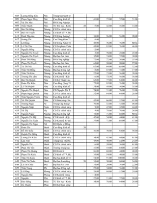 605 Lương Hổng Yến      Nhi     Trung học Kinh tê
606 Phạm Ngọc Thùy      Nhi     Cao đẳng Kinh tế          41.00   25.00    52.00   51.00   40.00
607 Vũ Thi Mai          Nhi     ĐH Công Nghiệp
608 Trần Thanh          Nho     TC Tin học - Kinh    20 17.00     42.00    56.00   14.00
609 Bùi Thi Hổng        Nhung   CĐ Tài chính hải c
610 Bùi Thi Tuyết       Nhung   CĐ kinh tế TP. H(
611 Đinh Thị cẩm        Nhung   CĐ Công thương'         38.00     56.00    56.00   20.00   52.00
612 Hoàng Thi           Nhung   Cao Đẳng Giao Tỉ     20 0.00                               60.00
613 Lê Hổng             Nhung   CĐ Công Nghệ TI         48.00     76.00    76.00   MThi    48.00
614 Lê Thi Thu          Nhung   CĐ Sư phạm Thừa         43.00     83.00    76.00   46.00   56.00
615 Nguyễn Hổng         Nhung   CĐ Tài chính hải c      12.00                              64.00
616 Nguyễn Thi Tuyết    Nhung   Cao đẳng Kinh tế         5.00     78.00    28.00   25.00   68.00
617 Nguyễn Thi Tuyết    Nhung   Đại học Sài Gòn         32.00     74.00    72.00   30.00   68.00
618 Phan Thi Hổng       Nhung   ĐH Công nghiệp          72.00     72.00    36.00   35.00   48.00
619 Phạm Thi Tuyết      Nhung   Đại học Sài Gòn           63.00   50.00    20.00   27.00   48.00
620 Tô Thi Mỹ           Nhung   Cao đẳng Kinh tế          67.00   69.00    68.00   32.00   48.00
621 Trần Thi Hổng       Nhung   Đại học Công ngb          15.00   67.00    16.00   17.00   44.00
622 Trần Thi Kim        Nhung   Cao đẳng Kinh tế          22.00   73.00    56.00   20.00   52.00
623 Trương Thi cẩm      Nhung   CĐ Kinh tế - Kỹ t         16.00   73.50    56.00   16.00   44.00
624 Bùi Thị Quỳnh       Như     CĐ Kỹ Thuật Cao           62.00   77.00    84.00   66.00   80.00
625 Đoàn Thi Kiểu       Như     Cao đẳng Công TI          73.00   85.00    76.00   38.00   72.00
626 Lê Thi Huỳnh        Như     Cao đẳng Kinh tế          24.00   44.00    56.00   35.00   64.00
627 Nguyễn Thi Huỳnh    Như     CĐ Nguyễn Tất T           74.00   51.00    76.00   33.00   60.00
628 Phạm Ngọc Quỳnh     Như     CĐ Tài chính hải c        32.00   64.00    64.00   28.00   64.00
629 Trần Nguyễn Thiên   Như     Cao đẳng Kinh tế
630 Võ Thi Quỳnh        Như     CĐ Bán công Côn           45.00   66.00    52.00   41.00   52.00
631 Trương Ngọc         Ni      Trung Câp Tổng I          70.00   52.00    52.00   48.00   72.00
632 Nguyễn Nhật         Ninh    CĐ Tài chính hải c         9.00   47.00    32.00   44.00   56.00
633 Vũ Thị              Nụ      CĐ Tài chính hải c         9.00   78.00    76.00   36.00   56.00
634 Nguyễn Ngọc         Nương   Đại học Công ngb          73.00   71.00    68.00   MThi    56.00
635 Nguyễn Thi Mỹ       Nương   CĐ Kinh tế - Kỹ t         42.00   54.00    44.00   41.00   68.00
636 Nguyễn Thi Xuân     Nương   CĐ Kinh tế Kỹ thi         37.00   71.00    68.00   47.00   68.00
637 Nguyễn Thi Ngọc     Nữ      ĐH Quốc tế Hổng
638 Đoàn Thi            Oanh    Cao đẳng Kinh tế     20
639 Đỗ Thi Kiểu         Oanh    CĐ Tài chính hải c        36.00   70.00    64.00   58.00   80.00
640 Huỳnh Thi Hổng      Oanh    Cao đẳng Kinh tế
641 Lương Thi Kiểu      Oanh    CĐ Tài chính hải c        34.00   41.00    44.00   61.00   56.00
642 Lưu Văn             Oanh    Trung học Thươnị          45.00   40.00    52.00   24.00   48.00
643 Nguyễn Thi          Oanh    CĐ Tài chính hải c      16.00     39.00    36.00   61.00   68.00
644 Phan Thi Yến        Oanh    Trường trung học        31.00     53.00    64.00   27.00   60.00
645 Phạm Thi Hoàng      Oanh    ĐH Kinh tế              86.00     68.00    44.00   40.00   48.00
646 Phạm Thi Kiểu       Oanh    CĐ kinh tế TP. H(       35.00     54.00    40.00   35.00   52.00
647 Thái Thi Kiểu       Oanh    Đại học kinh tế TI      54.00     91.00   100.00   38.00   68.00
648 Trần Thi Xuân       Oanh    Đại học Lao động     20 53.00     50.00    80.00   34.00   52.00
649 Lê Thi Châu         Pha     Đại học Sài Gòn         33.00     29.00    36.00   22.00   32.00
650 Trần Trọng          Phi     Đại học Công ngb        25.00     34.00    56.00   31.00   40.00
651 Lê Hổng             Phong   CĐ Tài chính hải c   20 28.00     88.00    52.00   24.00   52.00
652 Nguyễn Hải          Phong   CĐ Kinh tế Công         14.00                              60.00
653 Nguyễn              Phú     CĐ kinh tế TP. H(       27.00     51.00    72.00   50.00   60.00
654 Đào Hổng            Phúc    TC Tin học - Kinh       34.00     78.00    84.00   28.00   76.00
655 Hổ Thanh            Phúc    ĐH Kỹ thuật công
 