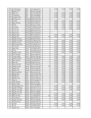 656 Lê Trần Quang      Phúc     Cao đẳng Kinh tế        16.00   51.00   36.00   26.00   48.00
657 Nguyễn Vĩnh        Phúc     Đại học Công ngb                                        68.00
658 Phạm Thi           Phúc     TC Tài Chính Kế'        21.00   62.00   32.00   29.00   52.00
659 Trương Hữu         Phúc     ĐH Công Nghiệp          35.00   43.00   72.00   32.00   52.00
660 Võ Ngọc Thiên      Phúc     Đại học Tôn Đức '       16.00   57.00   40.00   39.00   72.00
661 Bùi Thụy Lam       Phương   ĐH Tôn Đức Thái
662 Dư Thúy            Phương   ĐH Kinh tếTp.Hí         34.00   50.00   60.00   39.00   56.00
663 Đặng Thi Bích      Phương   Đại học Quốc tế ĩ       50.00   89.00   76.00   43.00   64.00
664 Hổ Thị             Phương   Đại học tài chính-      26.00   73.00   76.00   42.00   44.00
665 Lại Hoàng          Phương   Cao Đẳng Công ]S        28.00   61.00   44.00   27.00   28.00
666 Lê Thi Thu         Phương   CĐ Tài chính hải c      73.00   71.00   80.00   68.00   60.00
667 Lê Thi Yến         Phương   ĐH Tôn Đức Thái
668 Ngô Thi Hà         Phương   CĐ Tài chính hải c
669 Nguyễn Đức         Phương   Đại học Hùng Vư         28.00   60.00   56.00   70.00   60.00
670 Nguyễn Đức         Phương   Cao đẳng Kinh tế     20 50.00   37.00   48.00   31.00   60.00
671 Nguyễn Thi Lam     Phương   ĐH Kinh tếTp.Hí
672 Nguyễn Thi Minh    Phương   Cao đẳng Kỹ thuậ        39.00   48.00   24.00   23.00   48.00
673 Nguyễn Thi Thu     Phương   CĐ Kỹ Thuật Cao         66.00   80.00   64.00   51.00   68.00
674 Phạm Nguyễn Mai    Phương   Cao đẳng Kinh tế        57.00   55.00   68.00   60.00   72.00
675 Võ Thi Lan         Phương   Trung cấp Công n        92.00   90.00   60.00   21.00   40.00
676 Đặng Thiên         Phước    Cao đẳng Kinh tế        67.00   56.00   44.00   54.00   MThi
677 Lê Thị             Phước    Cao Đẳng Công ]S        40.00   23.00   44.00   31.00   68.00
678 Nguyễn Tạ Hữu      Phước    CĐ Tài chính hải c      39.00   46.00   64.00   32.00   40.00
679 Trần Thi Ngọc      Phước Đại hoc Ngân hàn           25.00                           44.00
680 Trương Trọng       Phước Đại học Công ngb           50.00   50.00   76.00   57.00   64.00
681 Nguyễn Thi Mỹ      Phượng CĐ Tài chính hải c        72.00   71.00   84.00   42.00   56.00
682 Phan Thi Bích      Phượng Cao đẳng Kinh tế          60.00   34.00   24.00   MThi    52.00
683 Phạm Thi           Phượng Đại học Duy Tân           20.00   40.00   40.00   32.00   40.00
684 Phạm Trần Mai      Phượng CĐ Tài chính Kế 1         50.00   48.00   36.00   35.00   40.00
685 Nguyễn Dương       Quang    Đại học Công ngb     10 50.00   34.00   32.00   44.00   56.00
686 Nguyễn Văn         Quang    CĐ Tài chính-Qu;        66.00   83.00   80.00   54.00   48.00
687 Nguyễn Văn         Quang    CĐ Tài chính hải c      32.00   43.00   64.00   31.00   48.00
688 Ngô Trinh Minh     Quân     Đại học Duy Tân         84.00   40.00   40.00   47.00   52.00
689 Nguyễn Hữu         Quân     CĐ Tài chính QTỈ        51.00   34.00   28.00   18.00   24.00
690 Nguyễn Thi         Quân     ĐH Tài chính - M        75.00   75.00   48.00   29.00   60.00
691 Nguyễn Tùng        Quân     CĐ Tài chính hải c      81.00   75.00   48.00   35.00   60.00
692 Tăng Vy            Quân     CĐ Công Nghệ TI         17.00   42.00   36.00   45.00   52.00
693 Châu Thi Bích      Quyên    Đại học Sài Gòn         26.00   57.00   68.00   51.00   64.00
694 Huỳnh Thanh        Quyên    ĐH Công Nghiệp
695 Hướng Nguyễn Thu   Quyên    CĐ Công Nghệ TI         46.00   56.00   40.00   43.00   48.00
696 Nguyễn Thi Hổng    Quyên    ĐH kinh tế - kỹ th      67.00   62.00   88.00   24.00   36.00
697 Nguyễn Thi Hổng    Quyên    Đại học Công ngb        50.00   50.00   56.00   28.00   56.00
698 Nguyễn Thi Thùy    Quyên    ĐH Công Nghiệp
699 Nguyễn Thụy Tố     Quyên    CĐ Công nghiệp t        44.00   73.00   76.00   51.00   72.00
700 Phạm Thi Mai       Quyên    Cao đẳng Kinh tế     20 74.00   62.00   48.00   50.00   12.00
701 Trần Thụy Tố       Quyên    Đại học Quốc tế ĩ       56.00   43.00   80.00   53.00   72.00
702 Nguyễn Trần Mai    Quyển    ĐH Công Nghiệp          34.00   46.00   44.00   34.00   48.00
703 Lâm Phan Như       Quỳnh    CĐ Bán công Côn
704 Lê Như             Quỳnh    Đại học Công ngb        38.00   15.00   32.00   30.00   36.00
705 Lê Thị             Quỳnh    Cao Đẳng kinh tế        85.00   99.00   84.00   52.00   40.00
706 Nguyễn Như         Quỳnh ĐH Công nghiệp
 