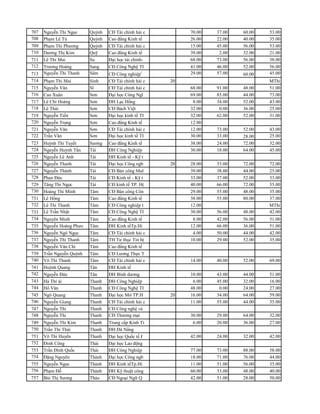 707 Nguyễn Thi Ngọc    Quỳnh   CĐ Tài chính hải c        70.00   37.00   60.00   53.00   48.00
708 Phạm Lê Tú         Quỳnh   Cao đẳng Kinh tế          26.00   22.00   40.00   35.00   56.00
709 Phạm Thi Phương    Quỳnh   CĐ Tài chính hải c        15.00   45.00   56.00   53.00   52.00
710 Dương Thị Kim      Quỹ     Cao đẳng Kinh tế          39.00    2.00   32.00   21.00   48.00
711 Lê Thi Mai         Sa      Đại học tài chính-        68.00   73.00   56.00   38.00   40.00
712 Trương Hoàng       Sang    CĐ Công Nghệ TI           41.00   46.00   52.00   56.00   72.00
                                              r
713 Nguyễn Thi Thanh   Sâm     CĐ Công nghiệp            29.00   57.00   60.00   45.00   52.00
714 Phạm Thi Mai       Sinh    CĐ Tài chính hải c   20                           MThi
715 Nguyễn Văn         Sĩ      CĐ Tài chính hải c        68.00   91.00   48.00   51.00   60.00
716 Cao Xuân           Sơn     Đại học Công Ngl          69.00   85.00   44.00   73.00   88.00
717 Lê Chí Hoàng       Sơn     ĐH Lạc Hổng                8.00   34.00   52.00   43.00   52.00
718 Lê Thái            Sơn     CĐ Bách Việt              32.00    0.00   36.00   25.00   40.00
719 Nguyễn Tiến        Sơn     Đại học kinh tế TI        32.00   62.00   52.00   31.00   60.00
720 Nguyễn Trọng       Sơn     Cao đẳng Kinh tế          12.00                           72.00
721 Nguyễn Văn         Sơn     CĐ Tài chính hải c        12.00   73.00   52.00   43.00   68.00
722 Trần Văn           Sơn     Đại học kinh tế TI        30.00   33.00   28.00   25.00   32.00
723 Huỳnh Thi Tuyết    Sương   Cao đẳng Kinh tế          38.00   24.00   72.00   32.00   44.00
724 Nguyễn Huỳnh Tấn   Tài     ĐH Công Nghiệp            30.00   18.00   64.00   45.00   60.00
725 Nguyễn Lê Anh      Tài     ĐH Kinh tế - Kỹ t
726 Nguyễn Thanh       Tài     Đại học Công ngb     20 28.00     53.00   72.00   72.00   68.00
727 Nguyễn Thành       Tài     CĐ Bán công MaI         39.00     38.00   44.00   25.00   40.00
728 Phan Đức           Tài     CĐ Kinh tế - Kỹ t       33.00     37.00   52.00   33.00   44.00
729 Tăng Thi Ngọc      Tài     CĐ kinh tế TP. H(       40.00     66.00   72.00   35.00   52.00
730 Hoàng Thi Minh     Tâm     CĐ Bán công Côn         29.00     55.00   48.00   35.00   48.00
731 Lê Hổng            Tâm     Cao đẳng Kinh tế        38.00     55.00   80.00   37.00   40.00
732 Lê Thi Thanh       Tâm     CĐ Công nghiệp t        12.00                     MThi    52.00
733 Lê Trần Nhật       Tâm     CĐ Công Nghệ TI         30.00     56.00   48.00   42.00   76.00
734 Nguyên Minh       Tâm      Cao đẳng Kinh tế           8.00   42.00   56.00   51.00   80.00
735 Nguyễn Hoàng Phưo Tâm      ĐH Kinh tếTp.Hí           12.00   66.00   36.00   51.00   64.00
736 Nguyễn Ngô Ngọc   Tâm      CĐ Tài chính hải c         4.00   50.00   44.00   42.00   60.00
737 Nguyễn Thi Thanh Tâm       TH Tư thục Tin h(         10.00   29.00   52.00   35.00   56.00
738 Nguyễn Văn Chí    Tâm      Cao đẳng Kinh tế
739 Trần Nguyễn Quỳnh Tâm      CĐ Lương Thực T
740 Võ Thi Thanh      Tâm      CĐ Tài chính hải c        14.00   40.00   52.00   69.00   64.00
741 Huỳnh Quang       Tân      ĐH Kinh tế
742 Nguyễn Đức        Tân      ĐH Bình dương           10.00     43.00   44.00   51.00   64.00
743 Hà Thi ái         Thanh    ĐH Công Nghiệp           6.00     45.00   32.00   16.00   48.00
744 Hổ Vân            Thanh    CĐ Công Nghệ TI         48.00      0.00   24.00   27.00   40.00
745 Ngô Quang         Thanh    Đại học Mở TP.H      20 16.00     34.00   64.00   59.00   64.00
746 Nguyễn Giang      Thanh    CĐ Tài chính hải c      11.00     55.00   44.00   35.00   48.00
747 Nguyễn Thi        Thanh    CĐ Công nghệ và
748 Nguyễn Thi        Thanh    CĐ Thương mại             30.00   29.00   64.00   32.00   52.00
749 Nguyễn Thi Kim     Thanh   Trung cấp Kinh Ti          6.00   20.00   36.00   27.00   MThi
750 Trần Thi Thái      Thanh   ĐH Đà Nẩng
751 Võ Thi Huyển       Thanh   Đại học Quốc tế ĩ         42.00   24.00   32.00   42.00   44.00
752 Đinh Công          Thái    Đại học Lao động                                          44.00
753 Trần Đình Quốc     Thái    ĐH Công Nghiệp            77.00   73.00   88.00   58.00   64.00
754 Đặng Nguyên        Thành   Đại học Công ngb          18.00   71.00   76.00   44.00   48.00
755 Nguyễn Ngọc        Thành   ĐH Kinh tếTp.Hí           11.00   51.00   56.00   35.00   32.00
756 Phạm Đỗ            Thành   ĐH Kỹ thuật công          60.00   33.00   48.00   40.00   40.00
757 Bùi Thị Sương      Thảo    CĐ Ngoại Ngữ Q            42.00   51.00   28.00   50.00   36.00
 