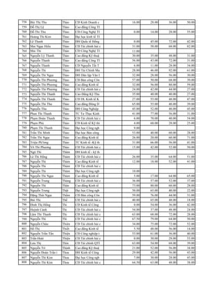 758 Bùi Thị Thu          Thảo    CĐ Kinh Doanh c      16.00   28.00   36.00   50.00   40.00
759 Đỗ Thị Lệ            Thảo    Cao đẳng Công TI                                     32.00
760 Đỗ Thi Thu           Thảo    CĐ Công Nghệ TI       0.00   14.00   28.00   55.00   76.00
761 Hoàng Thi Kim        Thảo    Đại học kinh tế TI
762 Lê Thanh             Thảo    ĐH Quốc tế Hổng       0.00   45.00   72.00   42.00   52.00
763 Mai Ngọc Hiếu        Thảo    CĐ Tài chính hải c   31.00   58.00   68.00   82.00   72.00
764 Mai Thi              Thảo    CĐ Công Nghệ TI      11.00                           44.00
765 Nguyễn Lý Thanh      Thảo    Cao đẳng Kỹ thuậ     30.00   35.00   48.00   31.00   48.00
766 Nguyễn Thanh         Thảo    Cao đẳng Công TI     56.00   43.00   72.00   31.00   48.00
767 Nguyễn Thanh         Thảo    CĐ Nguyễn Tất T       6.00   11.00   28.00   34.00   52.00
768 Nguyễn Thi           Thảo    ĐH Tài Chính Ma      28.00   46.00   92.00   61.00   48.00
769 Nguyễn Thi Ngọc      Thảo    ĐH Dân lập Văn I     32.00   28.00   56.00   30.00   40.00
770 Nguyễn Thi Phương    Thảo    CĐ Bán công Côn      57.00   50.00   68.00   39.00   72.00
771 Nguyễn Thi Phương    Thảo    Cao đẳng Kinh tế     32.00   56.00   80.00   59.00   88.00
772 Nguyễn Thi Phương    Thảo    CĐ Tài chính hải c   24.00   42.00   44.00   27.00   64.00
773 Nguyễn Thi Thanh     Thảo    Cao Đẳng Kỹ Thu      35.00   40.00   40.00   27.00   32.00
774 Nguyễn Thi Thanh     Thảo    CĐ DL Kinh tế K      27.00   55.00   48.00   47.00   40.00
775 Nguyễn Thi Thu       Thảo    Cao đẳng Đông D      65.00   55.00   40.00   39.00   44.00
776 Nguyễn Thu           Thảo    ĐH Công Nghiệp       45.00   52.00   40.00   45.00   48.00
777 Phan Thi Thanh       Thảo    TC Tư Thục Kinh      41.00   77.00   56.00   31.00   56.00
778 Phạm Đoàn Thanh      Thảo    CĐ Tài chính hải c    6.00   70.00   40.00   54.00   68.00
779 Phạm Phú             Thảo    CĐ Kinh tế Kỹ thi     4.00   60.00   28.00   25.00   24.00
780 Phạm Thi Thanh       Thảo    Đại học Công ngb      9.00                           48.00
781 Trần Thi Minh        Thảo    Đại học Bán công     53.00   40.00   60.00   28.00   MThi
782 Trần Thi Ngọc        Thảo    Cao đẳng Kinh tế     26.00   20.00   60.00   71.00   64.00
783 Triệư Ph?ơng         Thảo    TC Kinh tế -Kỹ th    31.00   66.00   56.00   41.00   56.00
784 Võ Thi Phương        Thảo    CĐ Tài chính hải c   15.00   42.00   52.00   50.00   48.00
785 Ngô Thi              Thăm    ĐH kinh tế - kỹ th
786 Lê Thi Hổng          Thám    CĐ Tài chính hải c   26.00   35.00   64.00   51.00   56.00
787 Nguyễn Thi           Thám    Cao đẳng Kinh tế     12.00   18.00   52.00   41.00   56.00
788 Nguyễn Thi           Thám    CĐ Tài chính hải c
789 Nguyễn Thi           Thám    Đại học Công ngb     10.00                           48.00
790 Nguyễn Thi Ngọc      Thám    Cao đẳng Kinh tế      5.00   17.00   64.00   65.00   36.00
791 Nguyễn Trung         Tháng   CĐ Tài chính hải c   36.00   57.00   52.00   37.00   68.00
792 Nguyễn Thi           Thân    Cao đẳng Kinh tế     73.00   80.00   60.00   28.00   60.00
793 Nguyễn Trung         Thật    Đại học Công ngb     50.00   65.00   40.00   22.00   68.00
794 Đặng Thái Ngọc       Thẩm    CĐ Bán công Côn      59.00   76.00   44.00   31.00   60.00
795 Bùi Thị              Thế     CĐ Tài chính hải c   40.00   65.00   48.00   18.00   40.00
796 Đinh Thị Hổng        Thi     CĐ Kinh tế Công       0.00   54.00   36.00   42.00   48.00
797 Huỳnh Cảnh           Thi     CĐ Tài chính hải c   54.00   37.00   48.00   24.00   56.00
798 Lâm Thi Thanh        Thi     CĐ Tài chính hải c   63.00   68.00   72.00   28.00   56.00
799 Nguyễn Thi           Thi     CĐ Tài chính hải c   67.50   79.00   64.00   50.00   56.00
800 Nguyễn Châu          Thiên   CĐ Tài chính hải c   34.00   75.00   72.00   52.00   72.00
801 Hổ Thị               Thiết   Cao đẳng Kinh tế      5.50   48.00   56.00   14.00   56.00
802 Nguyễn Trần Tấn      Thiện   CĐ Công nghiệp t     53.00   61.00   36.00   40.00   64.00
803 Trần Hoài            Thiện   CĐ Tài chính hải c    0.00   30.00   28.00   53.00   76.00
804 Lưu Thị              Thìn    CĐ Tài chính QTỈ     63.00   54.00   68.00   39.00   36.00
805 Nguyễn Trí           Thịnh   Cao đẳng Kỹ thuậ     21.00   52.00   56.00   34.00   40.00
806 Nguyễn Đoàn Trần ỉ   Thoa    ĐH Kinh tế Công      29.00   42.00   56.00   43.00   76.00
807 Nguyễn Thi Kim       Thoa    Đại học Công ngb      7.00   30.00   28.00   45.00   60.00
808 Nguyễn Thi Kim       Thoa    CĐ Tài chính hải c   64.50   63.00   48.00   38.00   52.00
 