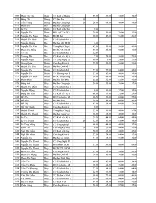 809 Phan Thi Thu       Thoài   TH Kinh tế Quảnị        85.00     50.00   72.00   42.00   44.00
810 Đặng Chí           Thông   CĐ Bến Tre           10
811 Trần Trọng         Thông   Đại học Công Ngl     20 26.00     64.00   40.00   55.00   60.00
812 Phạm Thi           Thơ     Đại học Công ngb
813 Lê Thị             Thơm    CĐ Kinh tế kế ho;          2.00                           52.00
814 Nguyễn Thi         Thơm    ĐAI HọC Tài NG            79.00   30.00   76.00   31.00   44.00
815 Nguyễn Thi Ngọc    Thơm    ĐH Đà Lạt                 10.00   47.00   56.00   26.00   60.00
816 Huỳnh Thi Hoài     Thu     CĐ Tài chính hải c
817 Nguyễn Hoàng       Thu     Đại học Mở TP.H            3.00                           64.00
818 Nguyễn Thi Vân     Thu     Trung Học Chuyê           42.00   31.00   36.00   41.00   32.00
819 Phạm Thi Hổng      Thu     ĐH MỞTP. HCM              59.00   53.00   92.00   31.00   56.00
820 Tô Thị             Thu     CĐ Tài chính hải c        32.50                           28.00
821 Trương Thi         Thu     CĐ Kinh tế - Kỹ t          7.00   28.00   36.00   29.00   48.00
822 Nguyễn Ngọc        Thuấn   TH Công Nghệ Li           40.00    0.00   24.00   27.00   44.00
823 Giang Quốc         Thuận   Cao đẳng Kinh tế          35.00   31.00   56.00   31.00   64.00
824 Huỳnh Thị Thu      Thuận   Đại học Quốc tế ĩ
825 Nguyễn Thi         Thuận   CĐ Tài chính Kế 1         57.00   77.00   64.00   43.00   52.00
826 Nguyễn Thi         Thuận   TH Thương mại T           37.00   47.00   40.00   35.00   48.00
827 Nguyễn Thi Bích    Thuận   ĐH Kỹ thuật công          59.00   69.00   68.00   33.00   36.00
828 Phạm Điển          Thuận   Đại học Tôn Đức '         61.00   52.00   52.00   41.00   64.00
829 Đặng ánh           Thùy    Đại học Công ngb          39.00   51.00   76.00   57.00   52.00
830 Huỳnh Thi Diễm     Thùy    CĐ Tài chính hải c
831 Nguyễn Mộng        Thùy    CĐ Tài chính hải c       0.00     50.00   52.00   33.00   36.00
832 Đặng Thi Kim       Thúy    CĐ Kinh tế - Kỹ t       68.00     17.00   32.00   23.00   44.00
833 ĐỖ Thị             Thúy    ĐH Tài chính - M        66.50     50.00   68.00   27.00   68.00
834 Hổ Như             Thúy    ĐH Hoa Sen              39.00     44.00   60.00   40.00   60.00
835 Hổ Thị             Thúy    CĐ Tài chính hải c      67.00     58.00   68.00   28.00   44.00
836 Hổ Thi Thanh       Thúy    Cao đẳng Kinh tế         0.00                             44.00
837 Huỳnh Thanh        Thúy    Trung Học Công ]        32.00     50.00   40.00   MThi    76.00
838 Huỳnh Thi Thanh    Thúy    Đại học Hùng Vư         36.00     68.00   40.00   48.00   64.00
839 Lê Thị             Thúy    CĐ Kinh tế - Kỹ t       29.50     44.00   64.00   43.00   80.00
840 Lê Thi Thanh       Thúy    CĐ Tài chính hải c   20 32.00     47.00   52.00   43.00   48.00
                                               r
841 Lê Thụy Mộng       Thúy    CĐ Công nghiệp            68.00   44.00   40.00   37.00   84.00
842 Loan Thi           Thúy    Cao đẳng Kỹ thuậ     20    0.00   23.00   44.00   31.00   52.00
843 Ngô Thi Diễm       Thúy    CĐ Kinh tế Công           50.00   65.00   44.00   47.00   40.00
844 Ngô Thi Minh       Thúy    Cao đẳng Kinh tế          37.00   74.00   84.00   52.00   56.00
845 Nguyễn Thi         Thúy    Đại học tài chính-        97.00   68.00   56.00   32.00   60.00
846 Nguyễn Thi Thanh   Thúy    CĐ Công Nghệ TI                                           52.00
847 Nguyễn Thi Thanh   Thúy    ĐHMỞTP. HCM               37.00   81.00   80.00   69.00   68.00
848 Nguyễn Thi Thanh   Thúy    ĐH MỞTP. HCM
849 Phạm Thi cẩm       Thúy    Cao đẳng Kinh tế          12.00   17.00   44.00   56.00   52.00
850 Phạm Thi Mộng      Thúy    Đại học Quốc tế ĩ         79.00   80.00   76.00   41.00   56.00
851 Phạm Thi Ngọc      Thúy    Đại học Bình Dươ
852 Trần Thi           Thúy    CĐ Tài chính hải c        60.00   47.00   60.00   34.00   44.00
853 Trần Thi Diệu      Thúy    ĐH Tài chính - M          78.00   62.00   76.00   25.00   28.00
854 Trần Thi Phương    Thúy    CĐ Tài chính hải c        75.00   88.00   84.00   64.00   72.00
855 Trương Thi Thanh   Thúy    CĐ Tài chính hải c        12.00   66.00   72.00   44.00   52.00
856 Văn Thi Diễm       Thúy    TC Tin học - Kinh         18.00   72.00   60.00   46.00   48.00
857 Vũ Thanh           Thúy    CĐ Tài chính hải c        19.00   61.00   44.00   39.00   52.00
858 Bùi Thi Bích       Thủy    CĐ Bách Việt              44.00   34.00   68.00   51.00   60.00
859 Châu Hổng          Thủy    Cao đẳng Kinh tế          26.00   67.00   92.00   52.00   76.00
 