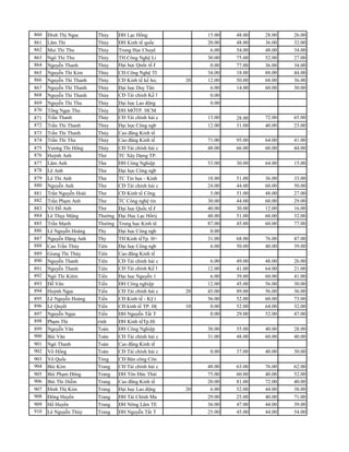 860 Đinh Thị Ngọc      Thủy     ĐH Lạc Hổng             15.00   48.00   28.00   26.00   36.00
861 Lâm Thi            Thủy     ĐH Kinh tế quốc         20.00   48.00   36.00   32.00   36.00
862 Mai Thi Thu        Thủy     Trung Học Chuyê          6.00   54.00   48.00   34.00   64.00
863 Ngô Thi Thu        Thủy     TH Công Nghệ Li         30.00   75.00   52.00   27.00   64.00
864 Nguyễn Thanh       Thủy     Đại học Quốc tế ĩ        0.00   77.00   36.00   34.00   40.00
865 Nguyễn Thi Kim     Thủy     CĐ Công Nghệ TI         34.00   18.00   88.00   44.00   80.00
866 Nguyễn Thi Thanh   Thủy     CĐ Kinh tế kế ho;    20 12.00   50.00   68.00   36.00   44.00
867 Nguyễn Thi Thanh   Thủy     Đại học Duy Tân          6.00   14.00   60.00   30.00   60.00
868 Nguyễn Thi Thanh   Thủy     CĐ Tài chính Kế 1        0.00                           48.00
869 Nguyễn Thi Thu     Thủy     Đại học Lao động         0.00                           52.00
870 Tống Ngọc Thu      Thủy     ĐH MỞTP. HCM
871 Trần Thanh         Thủy     CĐ Tài chính hải c      13.00   28.00   72.00   65.00   72.00
872 Trần Thi Thanh     Thủy     Đại học Công ngb        12.00   31.00   40.00   23.00   40.00
873 Trần Thi Thanh     Thủy     Cao đẳng Kinh tế
874 Trần Thi Thu       Thủy     Cao đẳng Kinh tế        71.00   95.00   64.00   41.00   48.00
875 Vương Thi Hổng     Thủy     CĐ Tài chính hải c      48.00   66.00   60.00   44.00   56.00
876 Huỳnh Anh          Thư      TC Xây Dựng TP.
877 Lâm Anh            Thư      ĐH Công Nghiệp          53.00   30.00   64.00   15.00   52.00
878 Lê Anh             Thư      Đại học Công ngb
879 Lê Thi Anh         Thư      TC Tin học - Kinh       18.00   51.00   36.00   33.00   52.00
880 Nguyễn Anh         Thư      CĐ Tài chính hải c      24.00   44.00   60.00   50.00   44.00
881 Trần Nguyễn Hoài   Thư      CĐ Kinh tế Công          5.00   51.00   48.00   27.00   52.00
882 Trần Phạm Anh      Thư      TC Công nghệ tin        30.00   44.00   60.00   29.00   44.00
883 Võ Đỗ Anh          Thư      Đại học Quốc tế ĩ       40.00   30.00   12.00   16.00   40.00
884 Lê Thụy Mộng       Thường   Đại Học Lạc Hồriị       48.00   51.00   60.00   32.00   68.00
885 Trần Mạnh          Thường   Trung học Kinh tê       87.00   45.00   60.00   77.00   40.00
886 Lê Nguyễn Hoàng    Thy      Đại học Công ngb         0.00                           56.00
887 Nguyễn Đặng Anh    Thy      TH Kinh tếTp. H<        31.00   68.00   76.00   47.00   52.00
888 Cao Trần Thủy      Tiên     Đại học Công ngb         6.00   50.00   40.00   39.00   72.00
889 Giang Thi Thủy     Tiên     Cao đẳng Kinh tế
890 Nguyễn Thanh       Tiên     CĐ Tài chính hải c       6.00   49.00   48.00   26.00   64.00
891 Nguyễn Thanh       Tiên     CĐ Tài chính Kế 1       12.00   41.00   64.00   21.00   52.00
892 Ngô Thi Kiêm       Tiển     Đại học Nguyễn 1         6.00   39.00   60.00   41.00   64.00
893 Đỗ Văn             Tiến     ĐH Công nghiệp          12.00   45.00   56.00   30.00   52.00
894 Huỳnh Ngọc         Tiến     CĐ Tài chính hải c   20 45.00   89.00   56.00   36.00   68.00
895 Lê Nguyễn Hoàng    Tiến     CĐ Kinh tế - Kỹ t       56.00   52.00   60.00   73.00   92.00
896 Lê Quyết           Tiến     CĐ kinh tế TP. H(    10 0.00    52.00   64.00   32.00   44.00
897 Nguyễn Ngọc        Tiến     ĐH Nguyễn Tất T          0.00   29.00   52.00   47.00   68.00
898 Phạm Thi           rinh     ĐH Kinh tếTp.Hí
899 Nguyễn Văn         Toán     ĐH Công Nghiệp          30.00   55.00   40.00   28.00   64.00
900 Bùi Văn            Toàn     CĐ Tài chính hải c      31.00   48.00   60.00   40.00   60.00
901 Ngô Thanh          Toàn     Cao đẳng Kinh tế
902 Võ Hổng            Toàn     CĐ Tài chính hải c       0.00   37.00   40.00   30.00   52.00
903 Võ Quốc            Tòng     CĐ Bán công Côn
904 Bùi Kim            Trang    CĐ Tài chính hải c      48.00   63.00   76.00   62.00   60.00
905 Bùi Phạm Đông      Trang    ĐH Tôn Đức Thái         75.00   60.00   40.00   52.00   52.00
906 Bùi Thi Diễm       Trang    Cao đẳng Kinh tế        20.00   81.00   72.00   40.00   56.00
907 Đinh Thị Kim       Trang    Đại học Lao động     20 6.00    52.00   44.00   38.00   44.00
908 Đông Huyển         Trang    ĐH Tài Chính Ma         29.00   25.00   40.00   71.00   60.00
909 Hổ Huyển           Trang    ĐH Nông Lâm TE          36.00   47.00   44.00   39.00   52.00
910 Lê Nguyễn Thùy     Trang    ĐH Nguyễn Tất T         25.00   45.00   44.00   54.00   52.00
 