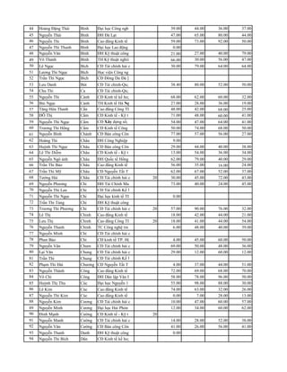 44 Hoàng Đặng Thái     Bình     Đại học Công ngb          39.00   44.00   36.00   37.00   40.00
45 Nguyễn Thái         Bình     ĐH Đà Lạt                 47.00   65.00   80.00   44.00   52.00
46 Nguyễn Thi          Bình     Cao đẳng Kinh tế          59.00   73.00   92.00   50.00   64.00
47 Nguyễn Thi Thanh    Bình     Đại học Lao động           0.00                           52.00
48 Nguyễn Văn          Bình     ĐH Kỹ thuật công          21.00   27.00   40.00   79.00   40.00
49 Võ Thanh            Bình     TH Kỹ thuật nghií         66.00   30.00   56.00   47.00   44.00
50 Lê Ngọc             Bích     CĐ Tài chính hải c        30.00   79.00   64.00   64.00   64.00
51 Lương Thi Ngọc      Bích     Học viện Công ng
52 Trần Thi Ngọc       Bích     CĐ Đông Du Đà ]
53 Lưu Danh            Bút      CĐ Tài chính-Qu;          38.40   80.00   52.00   50.00   84.00
54 Chu Thi             Ca       CĐ Tài chính-Qu;
55 Nguyễn Thi          Cành     CĐ Kinh tế kế ho;         68.00   62.00   60.00   32.00   32.00
56 Bùi Ngọc            Cảnh     TH Kinh tế Hà Nẹ          27.00   28.00   36.00   19.00   36.00
57 Tăng Hứa Thanh      Cẩn      Cao đẳng Công TI          48.00   42.00   68.00   25.00   40.00
58 ĐỖ Thị              Cẩm      CĐ Kinh tế - Kỹ t         71.00   48.00   60.00   41.00   32.00
59 Nguyễn Thi Ngọc     Cẩm      CĐ Xây dựng số;           54.00   47.00   64.00   41.00   52.00
60 Trương Thi Hổng     Cẩm      CĐ Kinh tế Công           50.00   74.00   68.00   50.00   48.00
61 Nguyễn Bình         Chánh    CĐ Bán công Côn           77.00   57.00   56.00   27.00   36.00
62 Hoàng Thi           Châu     ĐH Công Nghiệp             9.00                           76.00
63 Huỳnh Thi Ngọc      Châu     CĐ Bán công Côn           29.00   44.00   40.00   38.00   48.00
64 Lê Thi Diễm         Châu     CĐ Kinh tế - Kỹ t         13.00   54.00   36.00   34.00   44.00
65 Nguyễn Ngô ánh      Châu     ĐH Quốc tế Hổng           62.00   79.00   40.00   29.00   64.00
66 Trần Thi Bảo        Châu     Cao đẳng Kinh tế          56.00   35.00   16.00   24.00   48.00
67 Trần Thi Mỹ         Châu     CĐ Nguyễn Tất T         62.00     67.00   52.00   37.00   48.00
68 Tưởng Hải           Châu     CĐ Tài chính hải c   20 30.00     45.00   72.00   43.00   60.00
69 Nguyễn Phương       Chi      ĐH Tài Chính Ma         73.00     40.00   24.00   45.00   64.00
70 Nguyễn Thi Lan      Chi      CĐ Tài chính Kế 1
71 Nguyễn Thi Ngọc     Chi      Đại học kinh tế TI         0.00                           24.00
72 Trần Thi Tùng       Chi      ĐH Kỹ thuật công
73 Trương Thi Phương   Chi      CĐ Tài chính hải c   20 57.00     90.00   76.00   32.00   52.00
74 Lê Thị              Chinh    Cao đẳng Kinh tế        18.00     42.00   44.00   21.00   40.00
75 Lưu Thị             Chinh    Cao đẳng Công TI     20 18.00     41.00   44.00   54.00   MThi
76 Nguyễn Thanh        Chinh    TC Công nghệ tin         6.00     48.00   40.00   39.00   48.00
77 Nguyễn Minh         Chí      CĐ Tài chính hải c
78 Phan Bảo            Chí      CĐ kinh tế TP. H(          4.00   45.00   60.00   50.00   48.00
79 Nguyễn Văn          Chum     CĐ Tài chính hải c        69.00   50.00   48.00   36.00   68.00
80 Lại Văn             Chung    CĐ Tài chính hải c        29.00   12.00   60.00   12.00   24.00
81 Trần Thi            Chung    CĐ Tài chính Kế 1
82 Phạm Thi Đài        Chương   CĐ Nguyễn Tất T            4.00   37.00   44.00   51.00   40.00
83 Nguyễn Thành        Công     Cao đẳng Kinh tế          72.00   69.00   68.00   70.00   80.00
84 Võ Chí              Công     ĐH Dân lập Văn I          58.00   78.00   96.00   50.00   76.00
85 Huỳnh Thị Thu       Cúc      Đại học Nguyễn 1          55.00   98.00   88.00   30.00   72.00
86 Lê Kim              Cúc      Cao đẳng Kinh tế          74.00   63.00   32.00   26.00   84.00
87 Nguyễn Thi Kim      Cúc      Cao đẳng Kinh tế           0.00    7.00   28.00   13.00   24.00
88 Nguyễn Kim          Cương    CĐ Tài chính hải c        10.00   47.00   60.00   57.00   40.00
89 Nguyễn Minh         Cương    Đại học Hải Phòn          12.00   34.00   60.00   62.00   80.00
90 Đinh Mạnh           Cường    CĐ Kinh tế - Kỹ t    20                                   52.00
91 Nguyễn Manh         Cường    CĐ Tài chính hải c        14.00   28.00   52.00   38.00   48.00
92 Nguyễn Văn          Cường    CĐ Bán công Côn           41.00   26.00   56.00   41.00   76.00
93 Nguyễn Thanh        Danh     ĐH Kỹ thuật công           0.00                           56.00
94 Nguyễn Thi Bích     Dân      CĐ Kinh tế kế ho;
 