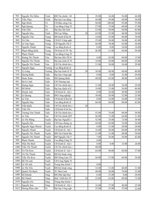 962 Nguyễn Thi Diễm      Trinh    ĐH Tài chính - M          29.00    36.00   56.00   44.00   48.00
963 Trần Thục            Trinh    Đại học Lao động          44.00    59.00   44.00   38.00   60.00
964 Ngô Minh             Trí      CĐ Bán công Côn           94.00   100.00   92.00   55.00   76.00
965 Ngô Quang            Trí      Cao đẳng Công TI          27.00    75.00   60.00   37.00   72.00
966 Văn Tiến             Trí      Đại học Sài Gòn           52.00    50.00   64.00   42.00   MThi
 967 Nguyễn Duy          Trịnh    ĐH Lạc Hổng          20 43.00      52.00   48.00   30.00   64.00
 968 Nguyễn Văn          Trọng    ĐH Kinh tếTp.Hí         14.00      55.00   88.00   76.00   72.00
 969 Vũ Vãn              Trọng    CĐ KT Công nghi         25.00      54.00   56.00   43.00   72.00
 970 Lê Văn Ngọc         Trung    CĐ Nguyễn Tất T         66.00      78.00   92.00   30.00   76.00
 971 Nguyễn Thành        Trung    Cao đẳng Kinh tế         0.00       0.00   24.00   16.00   28.00
 972 Phạm Đăng Quốc      Trung    TH kinh tế TP. H(       46.00      51.00   64.00   50.00   64.00
 973 Phạm Thành          Trung    Cao đẳng Công TI
 974 Hoàng Thi Thanh     Trúc     Đại học Mở TP.H            4.00    43.00   68.00   13.00   48.00
 975 Nguyễn Thi Thanh    Trúc     Đại học kinh tế TI        18.00    54.00   60.00   25.00   56.00
 976 Nguyễn Thi Thanh    Trúc     CĐ Tài chính hải c        21.00    38.00   56.00   29.00   44.00
 977 Nguyễn Ngọc         Trường   Cao đẳng Kinh tế
 978 Vy Lăng             Trường   Đại học kinh tế TI   20 50.00      88.00   84.00   80.00   72.00
 979 Dương Khấc          Tuấn     Đại học Công ngb         0.00       0.00   32.00   29.00   40.00
 980 Đoàn Xuân           Tuấn     ĐH Quảng Bình           48.00      63.00   48.00   16.00   76.00
 981 Hà Lê Anh           Tuấn     CĐ Thương mại
 982 Hoàng Ngọc          Tuấn     CĐ Tài chính hải c        31.00    38.00   56.00   29.00   72.00
 983 Hổ Minh             Tuấn     Đại học Quốc tế ĩ         18.00    31.00   56.00   46.00   68.00
 984 Huỳnh Anh           Tuấn     CĐ Kinh tế - Kỹ t          0.00    26.00   20.00   18.00   60.00
 985 Lê Quang            Tuấn     ĐH Công nghiệp            38.00    26.00   52.00   25.00   44.00
 986 Lê Văn              Tuấn     CĐ Kinh tế Kỹ thi          0.00    14.00   36.00   31.00   56.00
 987 Nguyễn Duy          Tuấn     Cao đẳng Kinh tế          86.00    60.00   80.00   42.00   68.00
 988 Trần Quốc           Tuấn     CĐ Tài chính hải c   20
 989 Trần Thi            Tuấn     CĐ Kinh tế kế ho;
 990 Trương Văn Thanh    Tuấn     CĐ Tài chính hải c        43.00    76.00   88.00   50.00   52.00
 991 Lê Văn              Tuệ      CĐ Tài chính QTỈ          46.00    71.00   64.00   31.00   68.00
 992 Lê Thi Mộng         Tuyển    Đại học Nguyễn 1          52.00    35.00   72.00   39.00   44.00
 993 Nguyễn Hải          Tuyển    CĐ Giao thông vậ          44.00    69.00   76.00   36.00   56.00
 994 Nguyễn Ngọc Phươn   Tuyển    Cao đẳng Kinh tế           0.00    31.00   28.00   28.00   28.00
 995 Nguyễn Thanh        Tuyển    CĐ Kinh tế - Kỹ t         16.00    28.00   68.00   45.00   64.00
 996 Nguyễn Thi Thanh    Tuyển    ĐH Tài Chính Ma           21.00    31.00   48.00   58.00   56.00
 997 Nguyễn Thi Thanh    Tuyển    ĐH Nguyễn Tất T            7.00    36.00   28.00   42.00   28.00
 998 Phạm Thanh          Tuyển    Cao đẳng Công TI           4.00                            28.00
 999 Thái Thi Bích       Tuyển    CĐ Kinh tế - Kỹ t          0.00     8.00   32.00   28.00   36.00
1000 Trần Thi Thanh      Tuyển    CĐ Tài chính hải c        40.00                            56.00
1001 Võ Thi Kim          Tuyển    CĐ Kinh tế - Kỹ t         64.00    40.00   60.00   37.00   60.00
1002 Vũ Thi Thanh        Tuyển    ĐH Kỹ thuật công
1003 Trần Thi Kim        Tuyến    ĐH Nông Lâm TE            44.00    57.00   60.00   54.00   40.00
1004 Đỗ Thi ánh          Tuyết    CĐ Công Nghệ TI
1005 Lê Thi ánh          Tuyết    Trung Học Kinh 1         0.00                              56.00
1006 Lê Thi Yến          Tuyết    ĐH Kỹ thuật công        32.00      31.00   60.00   31.00   36.00
1007 Quách Thi Bạch      Tuyết    TC Mai Linh             48.00      54.00   76.00   33.00   36.00
1008 Hổ Khánh            Tùng     ĐH Dân lập Duy'          6.00      21.00    8.00   28.00   32.00
1009 Hổ Thanh            Tùng     HọC VlệN Kỹ TE       10 22.00      62.00   80.00   73.00   72.00
1010 Nguyễn Chí          Tùng     Trung Học Kinh 1                                           44.00
1011 Nguyễn Sơn          Tùng     CĐ Kinh tế - Kỹ t         16.00    37.00   40.00   25.00    8.00
1012 Dương Phan cẩm      Tú       Đại học Công ngb          25.00    55.00   32.00   22.00   64.00
 