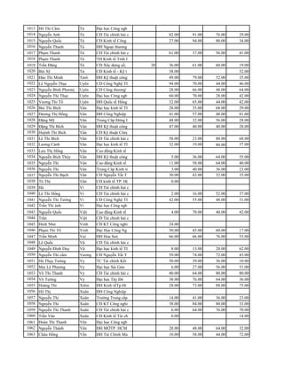 1013 Hổ Thi Cẩm           Tú      Đại học Công ngb
1014 Nguyễn Anh           Tú      CĐ Tài chính hải c      82.00   91.00   76.00   29.00   64.00
1015 Nguyễn Quốc          Tú      CĐ Kinh tế Công         27.00   94.00   80.00   34.00   52.00
1016 Nguyễn Thanh         Tú      ĐH Ngoại thương
1017 Phạm Thanh           Tú      CĐ Tài chính hải c      61.00   37.00   56.00   41.00   68.00
1018 Phạm Thanh           Tú      TH Kinh tế Tỉnh I
1019 Trần Đăng            Tú      CĐ Xây dựng số;      20 36.00   61.00   60.00   19.00   36.00
1020 Bùi Sỹ               Tư      CĐ Kinh tế - Kỹ t       38.00                   32.00   24.00
1021 Đào Thi Minh         Tươi    ĐH Kỹ thuật công        49.00   79.00   52.00   35.00   60.00
1022 Lê Nguyễn Thục       Uyên    CĐ Công Nghệ TI         94.00   70.00   44.00   46.00   52.00
1023 Nguyễn Bình Phươnị   Uyên    CĐ Công thương'         28.00   66.00   48.00   64.00   52.00
1024 Nguyễn Thi Thục      Uyên    Đại học Công ngb        60.00   70.00   28.00   42.00   48.00
1025 Vương Thi Tố         Uyên    ĐH Quốc tế Hổng         32.00   65.00   44.00   42.00   44.00
1026 Bùi Thi Bích         Vân     Đại học kinh tế TI      28.00   35.00   68.00   29.00   MThi
1027 Dương Thị Hổng       Vân     ĐH Công Nghiệp          41.00   57.00   48.00   81.00   56.00
1028 Đặng Mỹ              Vân     Trung Câp Đông I        48.00   32.00   56.00   28.00   48.00
1029 Đặng Thi Bích        Vân     ĐH Kỹ thuật công        47.00   40.00   40.00   28.00   48.00
1030 Huỳnh Thi Bích       Vân     CĐ Kỹ thuật Cônị
1031 Lê Thi Bích          Vân     CĐ Tài chính hải c      58.00   23.00   80.00   68.00   92.00
1032 Lương Cảnh           Vân     Đại học kinh tế TI      32.00   19.00   80.00   37.00   56.00
1033 Lưu Thị Hổng         Vân     Cao đẳng Kinh tế
1034 Nguyễn Bích Thùy     Vân     ĐH Kỹ thuật công         5.00   36.00   64.00   55.00   60.00
1035 Nguyễn Thi           Vân     Cao đẳng Kinh tế        11.00   58.00   64.00   40.00   60.00
1036 Nguyễn Thi           Vân     Trung Câp Kinh tí        3.00   40.00   36.00   23.00   84.00
1037 Nguyễn Thi Bạch      Vân     CĐ Nguyễn Tất T         30.00   43.00   52.00   35.00   56.00
1038 Tô Thị               Vân     CĐ kinh tế TP. H(        0.00                           68.00
1039 Hà                   Vi      CĐ Tài chính hải c
1040 Lê Thi Hổng          Vi      CĐ Tài chính hải c       2.00   16.00   52.00   37.00   52.00
1041 Nguyễn Thi Tường     Vi      CĐ Công Nghệ TI         42.00   55.00   48.00   31.00   68.00
1042 Trần Thi ánh         Vi      Đại học Công ngb
1043 Nguyễn Quốc          Việt    Cao đẳng Kinh tế         4.00   70.00   40.00   42.00   48.00
1044 Trần                 Việt    CĐ Tài chính hải c
1045 Đinh Như             Vinh    CĐ KT Công nghi         24.00                           52.00
1046 Phạm Thi Tố          Vinh    Đại Học Công Ng         50.00   45.00   60.00   17.00   44.00
1047 Trần Minh            Vui     ĐH Hoa Sen              66.00   66.00   76.00   53.00   68.00
1048 Lê Quốc              Vũ      CĐ Tài chính hải c
1049 Nguyễn Đình Duy      Vũ      Đại học kinh tế TI       8.00   13.00   20.00   62.00   72.00
1050 Nguyễn Thi cẩm       Vương   CĐ Nguyễn Tất T         59.00   74.00   72.00   43.00   48.00
1051 Hà Thụy Tường        Vy      TC Tài chính Kết        50.00   39.00   36.00   10.00   20.00
1052 Mai Lê Phương        Vy      Đại học Sài Gòn          6.00   27.00   56.00   51.00   64.00
1053 Võ Thi Thanh         Vy      CĐ Tài chính hải c      40.00   64.00   80.00   80.00   68.00
1054 Võ Tường             Vy      Đại học Tây Đô          38.00   76.00   64.00   36.00   52.00
1055 Hoàng Thi            Xiêm    ĐH Kinh tếTp.Hí         28.00   73.00   88.00   75.00   84.00
1056 Hổ Thị               Xuân    ĐH Công Nghiệp
1057 Nguyễn Thi           Xuân    Trường Trung cấp        14.00   41.00   36.00   23.00   48.00
1058 Nguyễn Thi           Xuân    CĐ KT Công nghi         38.00   84.00   80.00   33.00   MThi
1059 Nguyễn Thi Thanh     Xuân    CĐ Tài chính hải c       6.00   64.00   76.00   70.00   64.00
1060 Trần Văn             Xuân    CĐ Kinh tế Tài ch        0.00                   14.00   52.00
1061 Đoàn Thi Thanh       Yên     Đại học Công ngb
1062 Nguyễn Thành         Yên     ĐH MỞTP. HCM            28.00   48.00   64.00   32.00   80.00
1063 Châu Hổng            Yến     ĐH Tài Chính Ma         10.00   58.00   44.00   72.00   64.00
 