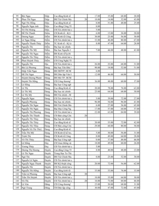 95 Bùi Ngọc              Diệp    Cao đẳng Kinh tế        17.00     35.00   68.00   20.00   56.00
96 Phan Thi Ngọc         Diệp    ĐH Tài Chính Ma      20 10.00     14.00   32.00   43.00   MThi
97 Ngô Thi Hổng          Diệu    Cao đẳng Kinh tế         0.00     51.00   48.00   25.00   52.00
98 Nguyễn Ngọc ánh       Diệu    Cao đẳng Công TI         0.00                             44.00
99 Võ Thi Hoàng          Diệu    CĐ Tài chính hải c       5.00                             56.00
100 Đỗ Thi Thanh         Diểm    CĐ Kinh tế - Kỹ t        6.00     13.00   36.00   20.00   40.00
101 Dương Ngọc           Diễm    ĐH Kinh tế Công         30.00     25.00   56.00   30.00   52.00
102 Lê Ngọc Hổng         Diễm    CĐ Tài chính hải c      33.00     46.00   80.00   67.00   80.00
103 Nguyễn Thanh Thúy    Diễm    TC Kinh tế - Kỹ ử        8.00     47.00   64.00   28.00   60.00
104 Nguyễn Thi           Diễm    Đại học tài chính-
105 Nguyễn Thi Mỹ        Diễm    Đại học Nguyễn 1           7.00   44.00   48.00   41.00   64.00
106 Nguyễn Thi Ngọc      Diễm    ĐH Kinh tếTp.Hí
107 Nguyễn Thi Thúy      Diễm    CĐ Tài chính hải c
108 Phan Huỳnh Thúy      Diễm    CĐ Công Nghệ TI
109 Nguyễn Thi           Dịu     CĐ Tài chính hải c        26.00   22.00   68.00   31.00   60.00
110 Bùi Lê Phương        Dung    Đại học Tôn Đức '         90.00   18.00   52.00   51.00   64.00
111 Diệp Trần Ngọc       Dung    ĐH MỞTP. HCM               6.00                           52.00
112 Đỗ Thi Ngọc          Dung    ĐH Dân lập Văn I          12.00   46.00   64.00   50.00   68.00
113 Huỳnh Dương Phươr    Dung    ĐH Mở TP. HCM
114 Huỳnh Thi Hổng       Dung    CĐ Công thương'           36.00   48.00   60.00   37.00   56.00
115 Lê Hổng              Dung    Đại học Công ngb
116 Lê Thị               Dung    Cao đẳng Kinh tế          20.00   78.00   76.00   63.00   52.00
117 Lê Thi Mỹ            Dung    Đại học tài chính-        25.00   64.00   68.00   30.00   28.00
118 Lê Thi Mỹ            Dung    ĐH Tài chính - M
119 Nguyễn Ngọc          Dung    CĐ Tài chính hải c         5.00   39.00   72.00   27.00   52.00
120 Nguyễn Phương        Dung    Đại học tài chính-        96.00   54.00   96.00   41.00   64.00
121 Nguyễn Thi Ngọc      Dung    ĐH Tài Chính Ma            6.00   27.00   56.00   65.00   44.00
122 Nguyễn Thi Ngọc      Dung    Đại Học Công Ng           17.00   57.00   64.00   57.00   68.00
123 Nguyễn Thi Phương    Dung    CĐ Tài chính hải c        22.00   63.00   84.00   39.00   64.00
124 Nguyễn Thi Thanh     Dung    CĐ Bán công Côn      20
125 Nguyễn Thi Thùy      Dung    Đại học tài chính-
126 Nguyễn Thi Thùy      Dung    Cao đẳng Kinh tế          20.00   55.00   72.00   42.00   64.00
127 Nguyễn Thi Thùy      Dung    CĐ Bán công Côn           29.00   60.00   80.00   50.00   68.00
128 Nguyễn Vũ Thi Thù}   Dung    Cao đẳng Kinh tế
129 Trần Thi Mỹ          Dung    CĐ Kinh tế kế ho;          5.00   50.00   56.00   31.00   64.00
130 Trịnh Thị            Dung    CĐ Kinh tế Công            0.00   49.00   64.00   28.00   56.00
131 Võ Thi Thùy          Dung    Đại học Công ngb           0.00   37.00   48.00   46.00   52.00
132 Lê Hổng              Duy     CĐ Giao thông vậ          10.00   49.00   60.00   26.00   52.00
133 Vương Thúy           Duy     CĐ Tài chính hải c         5.00                           44.00
134 Dương Thị Hương      Duyên   Cao đẳng Công TI           8.00   40.00   48.00   23.00   44.00
135 Lê Thi Ngọc          Duyên   Trung Học Tư Thi
136 Ngô Thi              Duyên   ĐH Tài Chính Ma            0.00   25.00   52.00   30.00   72.00
137 Nguyễn Lê Ngân       Duyên   CĐ Tài chính hải c
138 Nguyễn Ngọc Thanh    Duyên   ĐH Kỹ thuật công          20.00   72.00   56.00   62.00   48.00
139 Nguyễn Thi           Duyên   CĐ Tài chính hải c
140 Nguyễn Thi Hổng      Duyên   Cao đẳng kinh tế-         33.00   53.00   76.00   33.00   56.00
141 Trần Lê Phương       Duyên   Đại học Công ngb     20
142 Trần Thi Huỳnh       Duyên   CĐ Tài chính hải c      10.00     35.00   64.00   30.00   28.00
143 Vũ Thị               Duyên   CĐ Tài chính hải c   20 10.00     73.00   84.00   46.00   68.00
144 Lê Văn               Dũng    CĐ Công thương'         23.00     50.00   68.00   31.00   20.00
145 Ngô Trung            Dũng    TH Dân lập công         30.00     47.00   72.00   45.00   56.00
 