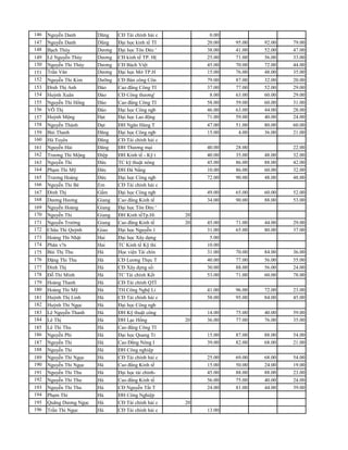 146 Nguyễn Danh        Dũng    CĐ Tài chính hải c         0.00                           72.00
147 Nguyễn Danh        Dũng    Đại học kinh tế TI        20.00   95.00   92.00   79.00   72.00
148 Bạch Thùy          Dương   Đại học Tôn Đức '         38.00   41.00   52.00   47.00   64.00
149 Lê Nguyễn Thùy     Dương   CĐ kinh tế TP. H(         25.00   71.00   56.00   33.00   68.00
150 Nguyễn Thi Thùy    Dương   CĐ Bách Việt              45.00   70.00   72.00   44.00   60.00
151 Trần Văn           Dương   Đại học Mở TP.H           15.00   76.00   48.00   35.00   72.00
152 Nguyễn Thi Kim     Dưỡng   CĐ Bán công Côn           79.00   87.00   32.00   20.00   80.00
153 Đinh Thị Anh       Đào     Cao đẳng Công TI          37.00   77.00   52.00   29.00   72.00
154 Huỳnh Xuân         Đào     CĐ Công thương'            8.00   63.00   60.00   29.00   56.00
155 Nguyễn Thi Hổng    Đào     Cao đẳng Công TI          58.00   59.00   60.00   31.00   72.00
156 VÕ Thị             Đào     Đại học Công ngb          46.00   63.00   44.00   28.00   40.00
157 Huỳnh Mộng         Đạt     Đại học Lao động          71.00   59.00   40.00   24.00   56.00
158 Nguyễn Thành       Đạt     ĐH Ngân Hàng T            47.00   51.00   80.00   60.00   76.00
159 Bùi Thanh          Đăng    Đại học Công ngb          15.00    4.00   36.00   21.00   40.00
160 Hà Tuyên           Đăng    CĐ Tài chính hải c
161 Nguyễn Hải         Đăng    ĐH Thương mại             40.00   28.00           22.00   28.00
162 Trương Thi Mộng    Điệp    ĐH Kinh tế - Kỹ t         40.00   35.00   48.00   32.00   40.00
163 Nguyễn Thi         Đức     TC kỹ thuật nông          45.00   86.00   88.00   42.00   72.00
164 Phạm Thi Mỹ        Đức     ĐH Đà Nẩng                10.00   86.00   60.00   32.00   52.00
165 Trương Hoàng       Đức     Đại học Công ngb          72.00   90.00   48.00   48.00   MThi
166 Nguyễn Thi Bé      Em      CĐ Tài chính hải c
167 Đinh Thị           Gấm     Đại học Công ngb          49.00   65.00   60.00   52.00   68.00
168 Dương Hương        Giang   Cao đẳng Kinh tế          34.00   90.00   88.00   53.00   64.00
169 Nguyễn Hoàng       Giang   Đại học Tôn Đức '
170 Nguyễn Thi         Giang   ĐH Kinh tếTp.Hí      20
171 Nguyễn Trường      Giang   Cao đẳng Kinh tế     20 45.00     71.00   44.00   29.00   72.00
172 Châu Thi Quỳnh     Giao    Đại học Nguyễn 1        31.00     65.00   80.00   37.00   72.00
173 Hoàng Thi Nhật     Hai     Đại học Xây dựng         5.00                             72.00
174 Phăn v?n           Hai     TC Kinh tế Kỹ thi       10.00                             36.00
175 Bùi Thị Thu        Hà      Học viện Tài chín       31.00     70.00   84.00   36.00   48.00
176 Đặng Thi Thu       Hà      CĐ Lương Thực T           40.00   77.00   56.00   55.00   68.00
177 Đinh Thị           Hà      CĐ Xây dựng số:           30.00   88.00   56.00   24.00   64.00
178 Đỗ Thi Minh        Hà      TC Tài chính Kết          53.00   71.00   60.00   78.00   60.00
179 Hoàng Thanh        Hà      CĐ Tài chính QTỈ
180 Hoàng Thi Mỹ       Hà      TH Công Nghệ Li           41.00   96.00   72.00   23.00   68.00
181 Huỳnh Thị Linh     Hà      CĐ Tài chính hải c        58.00   95.00   84.00   45.00   68.00
182 Huỳnh Thi Ngọc     Hà      Đại học Công ngb
183 Lê Nguyễn Thanh    Hà      ĐH Kỹ thuật công        14.00     75.00   40.00   59.00   56.00
184 Lê Thị             Hà      ĐH Lạc Hổng          20 36.00     77.00   76.00   35.00   68.00
185 Lê Thi Thu         Hà      Cao đẳng Công TI
186 Nguyễn Phi         Hà      Đại học Quang Tr          15.00   87.00   88.00   54.00   64.00
187 Nguyễn Thi         Hà      Cao Đẳng Nông I           39.00   82.00   68.00   21.00   48.00
188 Nguyễn Thi         Hà      ĐH Công nghiệp
189 Nguyễn Thi Ngọc    Hà      CĐ Tài chính hải c        25.00   69.00   68.00   54.00   60.00
190 Nguyễn Thi Ngọc    Hà      Cao đẳng Kinh tế          15.00   50.00   24.00   19.00   32.00
191 Nguyễn Thi Thu     Hà      Đại học tài chính-        45.00   88.00   88.00   23.00   52.00
192 Nguyễn Thi Thu     Hà      Cao đẳng Kinh tế          56.00   75.00   40.00   24.00   28.00
193 Nguyễn Thi Thu     Hà      CĐ Nguyễn Tất T           24.00   81.00   44.00   39.00   44.00
194 Phạm Thi           Hà      ĐH Công Nghiệp
195 Quãng Dương Ngọc   Hà      CĐ Tài chính hải c   20
196 Trần Thi Ngọc      Hà      CĐ Tài chính hải c        13.00                           64.00
 