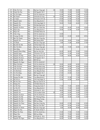 197 Trần Thi Việt      Hà     Đại học Công ngb     20 30.00   73.00   60.00   52.00   48.00
198 Trịnh Thị Thu      Hà     CĐ Nguyễn Tất T         15.00   35.00   84.00   70.00   64.00
199 Võ Thi Ngân        Hà     CĐ Tài chính hải c      43.00   45.00   72.00   65.00   56.00
200 Hổ Thanh           Hải    CĐ Kinh tế Công      10 10.00   60.00   52.00   52.00   56.00
201 Lê Xuân            Hải    CĐ kinh tế TP. H(       45.00   63.00   92.00   57.00   80.00
202 Nguyễn Quốc        Hải    Cao đẳng Kinh tế        87.00   89.00   76.00   34.00   76.00
203 Nguyễn Thi         Hải    CĐ Công Nghệ TI         50.00   70.00   48.00   27.00   52.00
204 Nguyễn Thi         Hải    TH Dân lập kỹ thi
205 Nguyễn Thi Kim     Hải    ĐH Tài Chính Ma         25.00   66.00   36.00   30.00   32.00
206 Phạm Duy           Hải    Cao đẳng Kinh tế        28.00   62.00   36.00   47.00   72.00
207 Phạm Thi           Hải    CĐ Bách Khoa Hi
208 Trần Công          Hải    CĐ Tài chính hải c      10.00                           72.00
209 Trương Thi Mỹ      Hải    CĐ Tài chính Kế 1       40.00   63.00   60.00   MThi    80.00
210 Bùi Thi Thanh      Hảo    Đại Học Công Ng
211 Nguyễn Thi         Hảo    ĐH Quảng Bình           45.00   70.00   76.00   28.00   40.00
212 Vũ Minh            Hảo    Đại học Công ngb         5.00   71.00   40.00   37.00   44.00
213 Bùi Đỗ Thi Mỹ      Hạnh   CĐ Kỹ thuật Cônị
214 Bùi Thi Bích       Hạnh   Đại học Công ngb        34.00   72.00   60.00   67.00   52.00
215 Mai Hổng           Hạnh   TC Kinh tế -Kỹ th
216 Nguyễn Đoàn Hổng   Hạnh   Đại học Sài Gòn         68.00   86.00   56.00   38.00   48.00
217 Nguyễn Ngọc        Hạnh   TH kinh tế TP. H(       20.00   51.00   36.00   34.00   44.00
218 Nguyễn Thi Đạt     Hạnh   Đại học kinh tế TI      73.00   90.00   80.00   58.00   50.00
219 Nguyễn Thi Kim     Hạnh   CĐ Nguyễn Tất T                                         48.00
220 Nguyễn Thi Mỹ      Hạnh   ĐH Đà Lạt
221 Nguyễn Thi Ngọc    Hạnh   CĐ Tài chính Kế 1
222 Phan Thi Bích      Hạnh   CĐ Tài chính hải c   20 30.00   64.00   68.00   53.00   88.00
223 Trần Thi Kim       Hạnh   ĐH Kỹ thuật công        40.00   88.00   60.00   46.00   48.00
224 Trần Thi Mỹ        Hạnh   TH Dân lập kỹ thi       29.00   22.00   32.00   27.00   52.00
225 Vũ Mỹ Đoan         Hạnh   Cao đẳng Kỹ thuậ        52.00   39.00   44.00   61.00   44.00
226 Vũ Thi Hổng        Hạnh   ĐH Nguyễn Tất T         67.00   83.00   56.00   51.00   48.00
227 Vũ Thị Mỹ          Hạnh   Đại học Công ngb        67.00           72.00   45.00   60.00
228 Dương Thị cẩm      Hằng   Cao đẳng Kinh tế        87.50   41.00   52.00   25.00   60.00
229 Đỗ Thị Lệ          Hằng   CĐ Công Nghệ TI         22.00   63.00   60.00   36.00   60.00
230 Đỗ Thi Thu         Hằng   Đại học kinh tế TI
231 Hoàng Thi          Hằng   CĐ Bách Khoa Hi
232 Lê Thi Thu         Hằng   Trung học Kinh T'       37.00   72.00   60.00   46.00   52.00
233 Lê Thị TỐ          Hằng   Cao đẳng Kinh tế        70.00   71.00   84.00   61.00   60.00
234 Nguyễn Thi         Hằng   CĐ Kinh tế - Kỹ t       46.00   54.00   56.00   32.00   44.00
235 Nguyễn Thi         Hằng   CĐ Sư phạm Quảr      20 6.00    63.00   56.00   25.00   32.00
236 Nguyễn Thi Kim     Hằng   CĐ Tài chính hải c      23.00   62.00   72.00   37.00   64.00
237 Nguyễn Thi Mỹ      Hằng   TC Phương Đông          42.00   36.00   52.00   31.00   52.00
238 Nguyễn Thi Mỹ      Hằng   ĐH Hùng Vương
239 Nguyễn Thi Thu     Hằng   ĐH Lạc Hổng
240 Nguyễn Thi Thuý    Hằng   Đại Học Công Ng         20.00   67.00   32.00   42.00   56.00
241 Nguyễn Thu         Hằng   Đại học Tôn Đức '       31.00   45.00   56.00   34.00   40.00
242 Nguyễn Trí Minh    Hằng   Đại học Công ngb         0.00   50.00   40.00   46.00   76.00
243 Phạm Thi Thu       Hằng   TC Kinh Tế-Kỹ T
244 Phạm Thi Thuý      Hằng   CĐ Tài chính hải c      25.00   37.00   52.00   25.00   64.00
245 Phạm Thu           Hằng   ĐH Lạc Hổng             56.00   75.00   84.00   50.00   52.00
246 Quách Ngọc         Hằng   CĐ Kinh tế - Kỹ t       24.00   50.00   44.00   41.00   44.00
247 Nguyễn Thi Ngọc    Hân    Cao đẳng Kinh tế        46.00   36.00   52.00   36.00   52.00
 