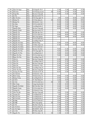 248 Trần Thi Ngọc     Hân    CĐ Nguyễn Tất T         27.00   37.00   20.00   47.00   28.00
249 Trần Sơn          Hậu    CĐ Thương mại &      20 65.00   47.00   56.00   38.00   40.00
250 Vòng Mai          Hậu    Đại học Công ngb        45.00   53.00   36.00   24.00   48.00
251 Lê Thị            Hiên   Đại học kinh tế TI
252 Bùi Thị Kim       Hiển   CĐ Công nghệ Tb          4.00   30.00   40.00   22.00   28.00
253 Hoàng Thi         Hiển   CĐ Xây dựng số;      20 88.00   78.00   84.00   MThi    68.00
254 Hoàng Thi         Hiển   ĐH Kinh tế - Kỹ t       55.00   35.00   40.00   39.00   64.00
255 Lê Diệu           Hiển   CĐ Tài chính Kế 1       46.00   35.00   64.00   31.00   56.00
256 Lê Ngọc           Hiển   Cao đẳng Kinh tế        40.00   57.00   48.00   42.00   48.00
257 Nguyễn Diệu       Hiển   Đại học Công ngb        88.00   39.00   40.00   43.00   48.00
258 Nguyễn Thanh      Hiển   Đại học kinh tế TI
259 Nguyễn Thi        Hiển   ĐH Dân lập Văn I        37.00   60.00   56.00   23.00   52.00
260 Nguyễn Thi        Hiển   CĐ Tài chính hải c      58.00   80.00   72.00   68.00   68.00
261 Nguyễn Thi        Hiển   ĐH Công Nghiệp          18.00   50.00   48.00   30.00   40.00
262 Nguyễn Thi        Hiển   CĐ Tài chính hải c
263 Nguyễn Thi        Hiển   Cao đẳng Công TI
264 Nguyễn Thi Diệu   Hiển   ĐH Đà Nẩng              52.00   28.00   40.00   30.00   24.00
265 Nguyễn Thi Diệu   Hiển   CĐ Bán công Côn         41.00   50.00   60.00   40.00   68.00
266 Nguyễn Thi Diễm   Hiển   CĐ Tài chính Kế 1
267 Nguyễn Thi Minh   Hiển   Đại học Tôn Đức '       70.00   61.00   68.00   35.00   60.00
268 Nguyễn Thi Thu    Hiển   CĐ Công nghệ Tb         76.00   64.00   64.00   29.00   MThi
269 Nguyễn Võ Thu     Hiển   Cao đẳng Kinh tế        34.00   48.00   52.00   30.00   56.00
270 Phạm Thi Thu      Hiển   CĐ Tài chính hải c      70.00   66.00   48.00   19.00   44.00
271 Phạm Thi Thu      Hiển   Cao đẳng Công TI
272 Trần Lệ           Hiển   Đại học Công ngb        83.00   84.00   68.00   29.00   48.00
273 Trần Thi          Hiển   Cao đẳng Công TI        42.00   47.00   56.00   15.00   52.00
274 Trần Thi          Hiển   Đại học Công ngb        47.00   52.00   52.00   18.00   68.00
275 Trần Thi          Hiển   CĐ Kinh tế - Kỹ t       24.00   43.00   64.00   26.00   36.00
276 Trần Thi Thu      Hiển   Cao đẳng Công TI        37.00   67.00   60.00   39.00   68.00
277 Triệu Thị Thu     Hiển   Đại học Công ngb        24.00   72.00   84.00   70.00   80.00
278 Trương Thi Thu    Hiển   CĐ kinh tế TP. H(       66.50   52.00   92.00   65.00   68.00
279 Vũ Thị Kim        Hiển   CĐ Kinh tế - Kỹ t                                       44.00
280 Đinh Trọng        Hiếu   TH Kinh tếTp. H<        28.00   23.00   60.00   34.00   32.00
281 Hoàng Trung       Hiếu   Cao đẳng Kinh tế        28.00   21.00   64.00   27.00   44.00
282 Lê Kim            Hiếu   TC Xây Dựng TP.         16.00   38.00   64.00   42.00   36.00
283 Lê Văn            Hiếu   CĐ Tài chính hải c   20 0.00     0.00   24.00   19.00   72.00
284 Mai Trung         Hiếu   Trung Câp Kinh ĩ(       21.00   42.00   32.00   15.00   16.00
285 Nguyễn Thi Minh   Hiếu   ĐH Tôn Đức Thái         10.00   33.00   12.00   34.00   36.00
286 Nguyễn Trọng      Hiếu   CĐ Tài chính hải c      25.00   56.00   84.00   44.00   60.00
287 Vương Chí         Hiếu   CĐ Kinh tế Công          0.00                           48.00
288 Trần Thi Mỹ       Hiệp   Đại học Công ngb        14.00   22.00   72.00   44.00   64.00
289 Trương Thi        Hiệp   Cao đẳng Kinh tế         3.00   21.00   24.00   12.00   64.00
290 Hổ Thi Cẩm        Hoa    Cao đẳng Kinh tế        28.00   85.00   84.00   23.00   40.00
291 Hổ Thi Kiểu       Hoa    Cao đẳng Kinh tế        22.00   57.00   68.00   13.00   72.00
292 Lê Thị            Hoa    CĐ Tài chính Kế 1       14.00   18.00   64.00   26.00   48.00
293 Lê Thị            Hoa    ĐH Công nghiệp       20 79.00   62.00   36.00   39.00   60.00
294 Lê Thị            Hoa    Đại Học Công Ng         21.00   76.00   52.00   28.00   60.00
295 Lê Thi Kim        Hoa    CĐ Tài chính hải c      32.00   45.00   40.00   30.00   52.00
296 Lê Thi Ngọc       Hoa    ĐH MỞTP. HCM            27.00   34.00   48.00   68.00   68.00
297 Lý Cẩm            Hoa    ĐH Bán công Ma          72.00   75.00   84.00   46.00   60.00
298 Nguyễn Thi        Hoa    ĐH Tài chính - M     20 11.00   63.00   28.00   38.00   48.00
 