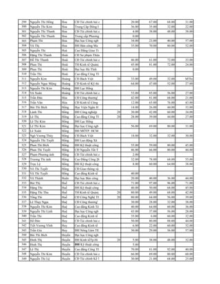 299 Nguyễn Thi Hổng    Hoa   CĐ Tài chính hải c        20.00   67.00   68.00   31.00   24.00
300 Nguyễn Thi Kim     Hoa   Trung Câp Đông I          36.00   35.00   32.00   22.00   20.00
301 Nguyễn Thi Thanh   Hoa   CĐ Tài chính hải c         4.00   38.00   48.00   38.00   48.00
302 Nguyễn Thi Thanh   Hoa   Trung cấp Phương           0.00                           40.00
303 Phạm Thi           Hoa   Đại học Công ngb          34.00   23.00   40.00   57.00   48.00
304 Vũ Thị           Hoa     ĐH Bán công Ma       20 35.00     70.00   80.00   52.00   72.00
305 Nguyễn Thi       Hoà     Cao Đẳng Giao Tỉ
306 Đặng Thi Thanh   Hoài    CĐ Sư phạm Thừa
307 Đỗ Thi Thanh     Hoài    CĐ Tài chính hải c        46.00   61.00   72.00   33.00   52.00
308 Phan Thi         Hoài    TH Kinh tế Quảnị          45.00   81.00   72.00   24.00   40.00
309 Phan Thi         Hoài    Đại học Hà Tĩnh            0.00                           32.00
310 Trần Thi         Hoài    Cao đẳng Công TI
311 Nguyễn Kim       Hoàng   CĐ Bách Việt         20 33.00     49.00   32.00   MThi    44.00
312 Nguyễn Ngọc Mộng Hoàng   CĐ Kinh tế Kỹ thi       64.00     47.00   52.00   27.00   52.00
313 Nguyễn Thi Kim   Hoàng   ĐH Lạc Hổng
314 Vũ Xuân          Hoàng   CĐ Tài chính hải c      53.00     85.00   56.00   27.00   52.00
315 Trần Đức         Hòa     CĐ Công thương'         42.00     81.00   68.00   21.00   64.00
316 Trần Văn         Hóa     CĐ Kinh tế Công         12.00     65.00   76.00   43.00   48.00
317 Bùi Thi Bích     Hổng    Học Viện Ngân H         14.00     26.00   44.00   33.00   40.00
318 Lành Thi         Hổng    ĐH Công nghiệp       20 30.00     42.00   60.00   34.00   64.00
319 Lê Thị           Hổng    Cao đẳng Công TI     20 28.00     39.00   44.00   27.00   64.00
320 Lê Thi Kim       Hổng    ĐH Lạc Hổng
321 Lê Thi Kim       Hổng    Đại học Công ngb          56.00   69.00   80.00   31.00   68.00
322 Lê Xuân          Hổng    ĐH MỞTP. HCM
323 Ngô Vương Thúy   Hổng    CĐ Bách Việt              18.00   32.00   32.00   30.00   36.00
324 Nguyễn Thi Tuyết Hổng    ĐH Lao động Xã
325 Phan Thi Bích    Hổng    ĐH Kỹ thuật công          55.00   59.00   80.00   45.00   68.00
326 Phan Thi Tuyết   Hổng    CĐ Nguyễn Tất T           46.00   66.00   80.00   44.00   80.00
327 Phạm Phương ánh  Hổng    CĐ Tài chính hải c         2.00                           40.00
328 Trương Thi ánh   Hổng    Cao Đẳng Công ]S          32.00   78.00   68.00   55.00   64.00
329 Trực Lệ          Hổng    ĐH Kỹ thuật công           8.00   60.00   64.00   38.00   64.00
330 Võ Thi Tuyết     Hổng    CĐ Giao thông vậ
331 Vũ Thi Tuyết     Hổng    Cao đẳng Kinh tế        40.00                             68.00
332 Vũ Thành         Huân    Đại học Bán công        20.00     40.00   36.00   44.00   72.00
333 Bùi Thị          Huế     CĐ Tài chính hải c      71.00     97.00   96.00   71.00   68.00
334 Đặng Thi         Huế     ĐH Kỹ thuật công        40.00     50.00   68.00   45.00   72.00
335 Đặng Thi Thu     Huế     TH Kinh tế Quảnị     20 80.00     49.00   68.00   42.00   56.00
336 Tống Thi         Huế     CĐ Công Nghệ TI      20 80.00     64.00   56.00   39.00   72.00
337 Lê Thụy Ngọc     Huệ     CĐ Công thương'         30.00     28.00   32.00   38.00   32.00
338 Nguyễn Thi Kim   Huệ     Cao đẳng Kinh Tê        40.00     64.00   60.00   36.00   36.00
339 Nguyễn Thi Linh  Huệ     Đại học Công ngb        43.00     37.00   56.00   28.00   56.00
340 Trần Thi         Huệ     Cao đẳng Kinh tế        35.00      6.00   60.00   32.00   40.00
341 Hổ Đức           Huy     CĐ Tài chính hải c      50.00     80.00   88.00   44.00   56.00
342 Tiết Vương Vĩnh  Huy     Cao đẳng Kinh tế         6.00     22.00   60.00   32.00   68.00
343 Trần Gia         Huy     ĐH Nông Lâm TE          30.00     29.00   56.00   57.00   60.00
344 Bùi Thi Bích     Huyển   Đại học Công ngb
345 Đinh Thị         Huyển   ĐH Kinh tếTp.Hí      20    5.00   38.00   48.00   32.00   28.00
346 Đinh Thị         Huyển   ĐH Kỹ thuật công           5.00                           40.00
347 Lê Thị           Huyển   Cao đẳng Công TI          70.00   81.00   92.00   40.00   64.00
348 Nguyễn Thi Kim   Huyển   CĐ Tài chính hải c        66.00   69.00   80.00   60.00   72.00
349 Nguyễn Thi Lệ    Huyển   CĐ Tài chính Kế 1         30.00   21.00   68.00   25.00   40.00
 