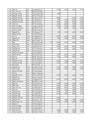 401 Bùi Thị           Lam     Cao Đẳng Giao Tỉ        37.00   39.00   24.00   31.00   56.00
402 Cao Thi Ngọc      Lan     ĐH Quốc tế Hổng
403 Dương Thị Thu     Lan     Trung cấp Phương         0.00                           48.00
404 Nguyễn Thi Mỹ     Lan     Đại học Công ngb
405 Nguyễn Thi Mỹ     Lan     Đại học kinh tế TI      36.00           56.00   28.00   52.00
406 Nguyễn Thi Ngọc   Lan     Cao đẳng Kinh tế         4.00   53.00   68.00   61.00   68.00
407 Nguyễn Thi Ngọc   Lan     Đại học Sài Gòn         30.00   51.00   80.00   50.00   64.00
408 Trần Thi          Lan     CĐ Tài chính-Qu;        36.00   48.00   52.00   34.00   56.00
409 Trần Thi Mộng     Lan     Trưởng Trung CâỊ        27.00   53.00   60.00   41.00   56.00
410 Trần Thi Phương   Lan     ĐH MỞTP. HCM             7.00   40.00   24.00   30.00   48.00
411 Vũ Thi Thanh      Lan     CĐ Tài chính hải c
412 Nguyễn Thi        Lang    TH Thống kê TW           0.00   33.00   40.00   20.00   32.00
413 Đoàn Thi Thu      Lài     CĐ Tài chính hải c
414 Lê Thị            Lành    Cao Đẳng Kỹ Thu         20.00   41.00   56.00   24.00   52.00
415 Nguyễn Thi        Lành    Cao đẳng Kinh tế         0.00   58.00   48.00   30.00   52.00
416 Phạm Thi          Lành    ĐH Tài chính - M
417 Bùi               Lạc     ĐH Kỹ thuật công     20 39.00   65.50   48.00   35.00   60.00
418 Trần Hổng         Lâm     Cao đẳng Công TI         0.00                           72.00
419 Đặng Tùng         Lân     Trung học Kinh T        50.00   98.00   80.00   50.00   50.00
420 Nguyễn Đức        Lập     CĐ Tài chính hải c   10 0.00    25.00   44.00   33.00   48.00
421 Nguyễn Thi        Lảm     Trường trung học
422 Nguyễn Thi Hổng   Lê      CĐ Công Nghệ TI
423 Đinh Thị Thu      Lệ      CĐ Kinh tế Công         10.00   44.00   56.00   33.00   48.00
424 Hổ Thị            Lệ      ĐH DL Văn Lang           2.00   14.00   40.00   33.00   MThi
425 Ngô Thi           Lệ      CĐ Tài chính hải c                                      52.00
426 Nguyễn Thi Mỹ     Lệ      CĐ Tài chính Kế 1       70.00   37.00   28.00   25.00   56.00
427 Trương Thi Mỹ     Lệ      CĐ Công Nghệ TI         12.00   35.00   32.00   25.00   28.00
428 Lê Thị Mi         Li      ĐH Tài chính - M
429 Nguyễn Văn        Liêm    Cao đẳng Công TI        67.00   58.00   60.00   20.00   64.00
430 Trần Thanh        Liêm    ĐH Kỹ thuật công        46.00   57.00   60.00   53.00   72.00
431 Huỳnh Thi Bích    Liên    CĐ Công nghiệp t
432 Lê Thị            Liên    Đại học Công ngb
433 Nguyễn Thi Kim    Liên    CĐ Tài chính hải c      25.00   50.00   68.00   27.00   36.00
434 Nguyễn Thi        Liệu    Đại học Công ngb
435 Nguyễn Thi        Liệu    Cao đẳng Kinh tế        91.00   86.00   68.00   35.00   32.00
436 Bạch Thi Phương   ĩ,inh   ĐH MỞTP. HCM
437 Dịp Mỹ            ĩ,inh   CĐ Tài chính hải c      15.00   23.00   76.00   63.00   64.00
438 Đậu Thùy          ĩ,inh   CĐ Kinh tế Công         48.00   50.00   40.00   42.00   24.00
439 Lâm Thi Trúc      ĩ,inh   Cao đẳng Kinh tế        64.00   86.00   52.00   46.00   76.00
440 Ngô Thi           ĩ,inh   CĐ Tài chính hải c      50.00   43.00   64.00   44.00   60.00
441 Nguyễn Mai        ĩ,inh   ĐH Công Nghiệp          10.00    8.00   56.00   37.00   44.00
442 Nguyễn Ngọc       ĩ,inh   Cao đẳng Kinh tế        45.00   68.00   60.00   51.00   76.00
443 Nguyễn Ngọc       ĩ,inh   ĐH Công Nghiệp
444 Nguyễn Thi Thùy   ĩ,inh   CĐ Tài chính hải c      10.00                           48.00
445 Nguyễn Văn        ĩ,inh   CĐ Kinh tế - Kỹ t       49.00   30.00   76.00   28.00   60.00
446 Phạm Ngọc Yến     ĩ,inh   CĐ Tài chính hải c      61.00   59.00   60.00   30.00   60.00
447 Phạm Tú           ĩ,inh   CĐ Công Nghệ TI                                         MThi
448 Trần Hổ Mộng      ĩ,inh   CĐ Tài chính hải c
449 Trần Nữ Diệu      ĩ,inh   Cao đẳng Kinh tế
450 Trần Thi Mỹ       ĩ,inh   CĐ kinh tế TP. H(       20.00   50.00   44.00   45.00   52.00
451 Trần Trang Yến    ĩ,inh   ĐH Quốc tế Hổng          9.00   30.00   36.00   37.00   48.00
 