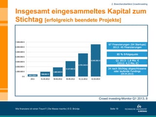 Wie finanziere ich einen Traum? | Die Masse machts | © D. Brüntje Seite 19
Crowd investing-Monitor Q1 2013, 8
2. Branchenüberblick Crowdinvesting
Insgesamt eingesammeltes Kapital zum
Stichtag [erfolgreich beendete Projekte]
 