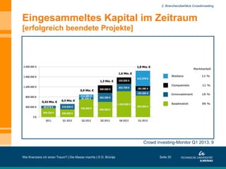 Eingesammeltes Kapital im Zeitraum
[erfolgreich beendete Projekte]
Wie finanziere ich einen Traum? | Die Masse machts | © D. Brüntje Seite 20
Crowd investing-Monitor Q1 2013, 9
2. Branchenüberblick Crowdinvesting
 