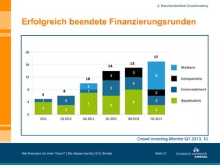Erfolgreich beendete Finanzierungsrunden
Wie finanziere ich einen Traum? | Die Masse machts | © D. Brüntje Seite 21
Crowd investing-Monitor Q1 2013, 10
2. Branchenüberblick Crowdinvesting
 