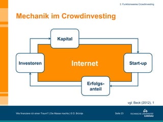 Internet
Mechanik im Crowdinvesting
Wie finanziere ich einen Traum? | Die Masse machts | © D. Brüntje Seite 23
3. Funktionsweise Crowdinvesting
Kapital
Start-up
Erfolgs-
anteil
Investoren
vgl. Beck (2012), 1
 