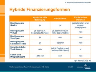 Hybride Finanzierungsformen
atypische stille
Beteiligung
Genussrecht
Partiarisches
Darlehen
Beteiligung am
Gewinn ja ja
ja (optional an einer
anderen
Erfolgsgröße)
Beteiligung am
Verlust
ja, aber i.d.R.
begrenzt auf Einlage
ja, aber nur bis zur
Höhe des Einsatzes
nein
Beteiligung am
Vermögen
ja nein nein
Beteiligung am
Liquidationserlös
ja optional nein
Schuldrechtliche
Vereinbarung nein
ja (mit Nachrang ggü.
anderen Gläubigern)
ja
Stimm- und
Mitspracherecht
i.d.R. nein nein nein
Wie finanziere ich einen Traum? | Die Masse machts | © D. Brüntje Seite 39
vgl. Beck (2012), 82
4. Abgrenzung Crowdinvesting-Plattformen
 