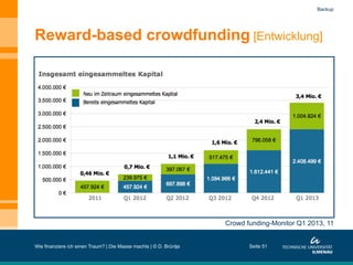 Reward-based crowdfunding [Entwicklung]
Wie finanziere ich einen Traum? | Die Masse machts | © D. Brüntje Seite 51
Crowd funding-Monitor Q1 2013, 11
Backup
 